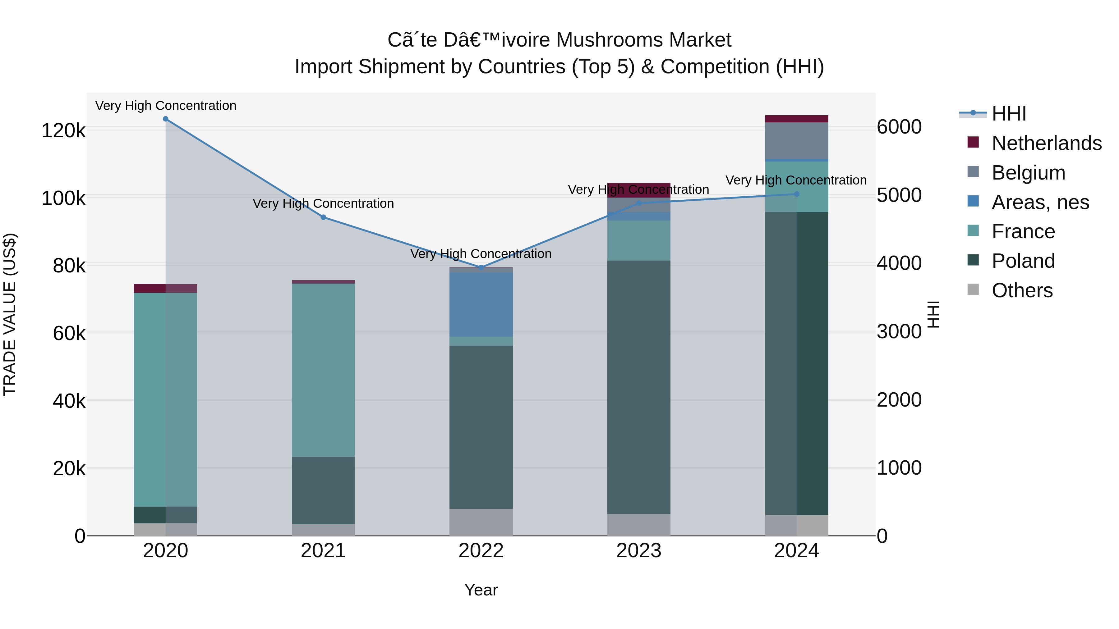 Ivory Coast Mushrooms Market: Top 5 Importing Countries and Market Competition (HHI) Analysis