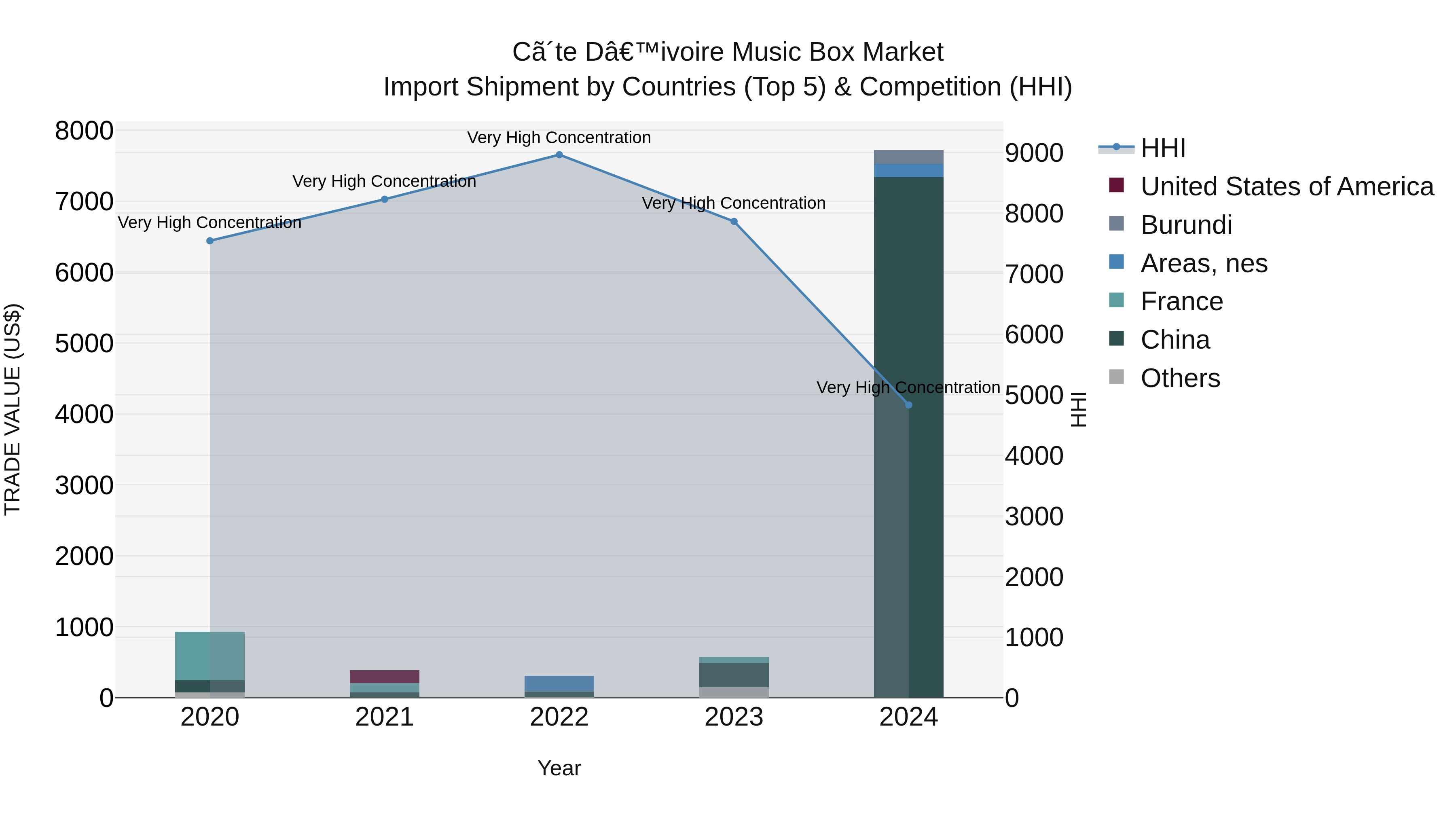 Ivory Coast Music Box Market: Top 5 Importing Countries and Market Competition (HHI) Analysis