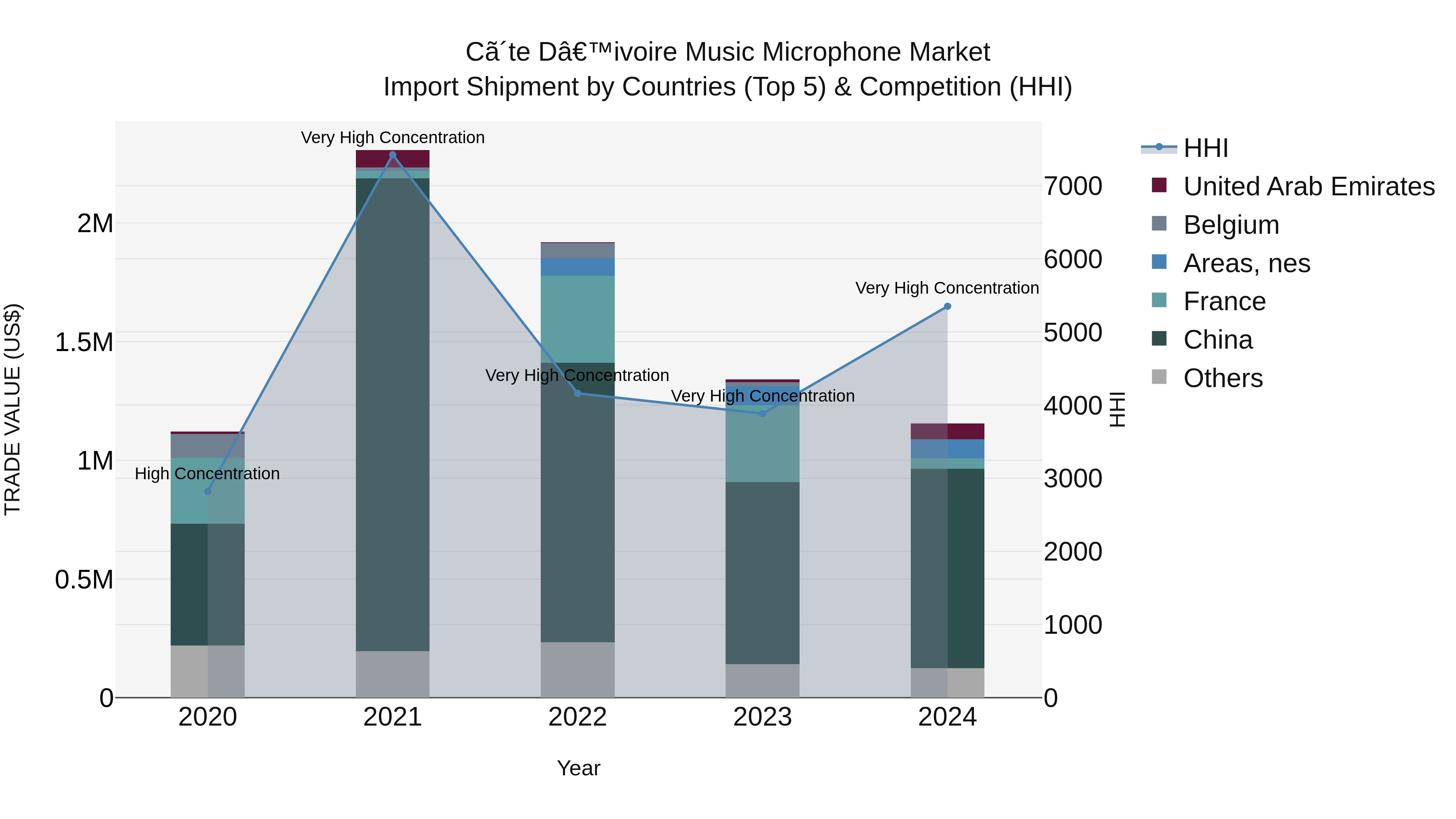 Ivory Coast Music Microphone Market: Top 5 Importing Countries and Market Competition (HHI) Analysis