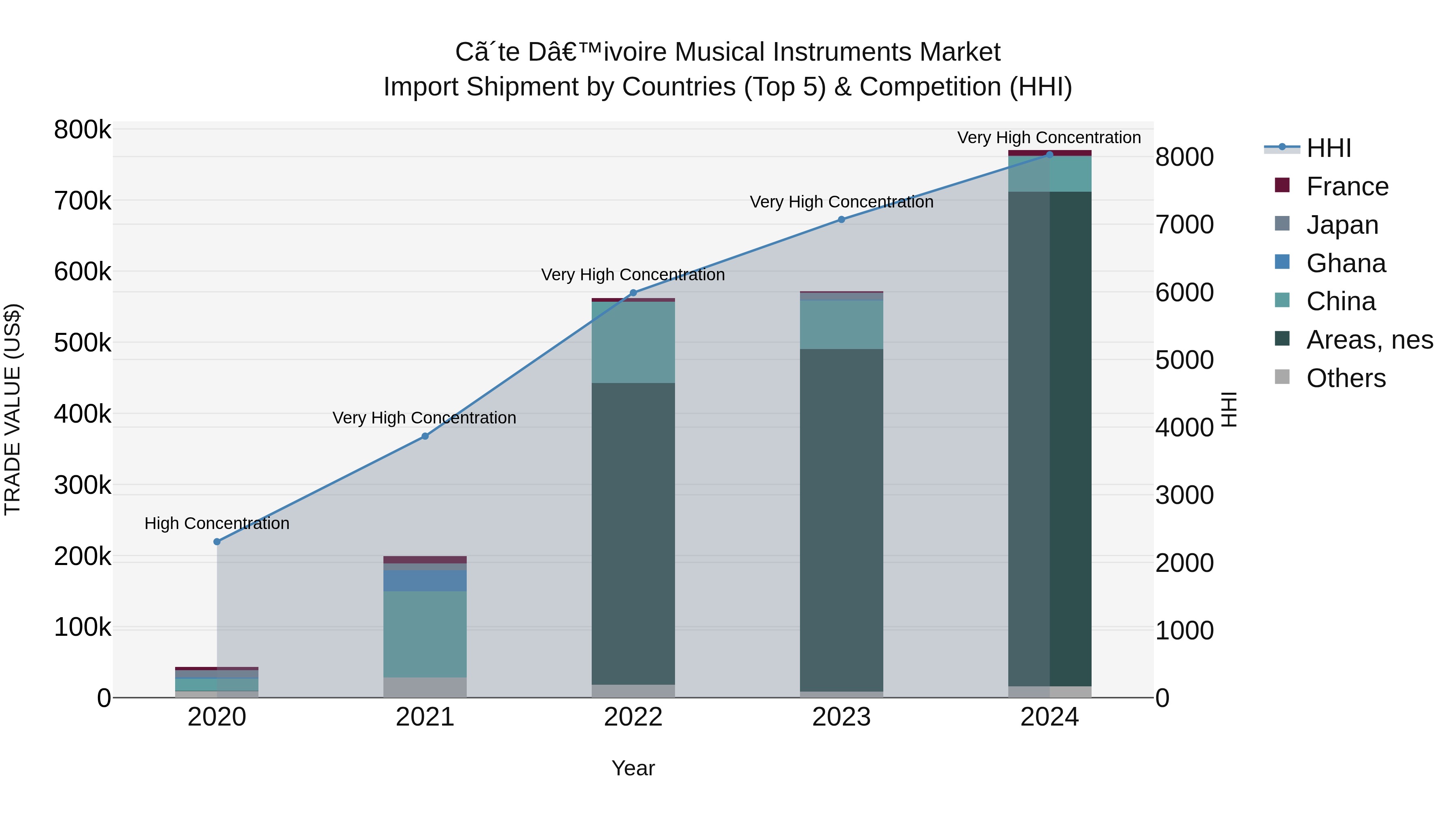 Ivory Coast Musical Instruments Market: Top 5 Importing Countries and Market Competition (HHI) Analysis