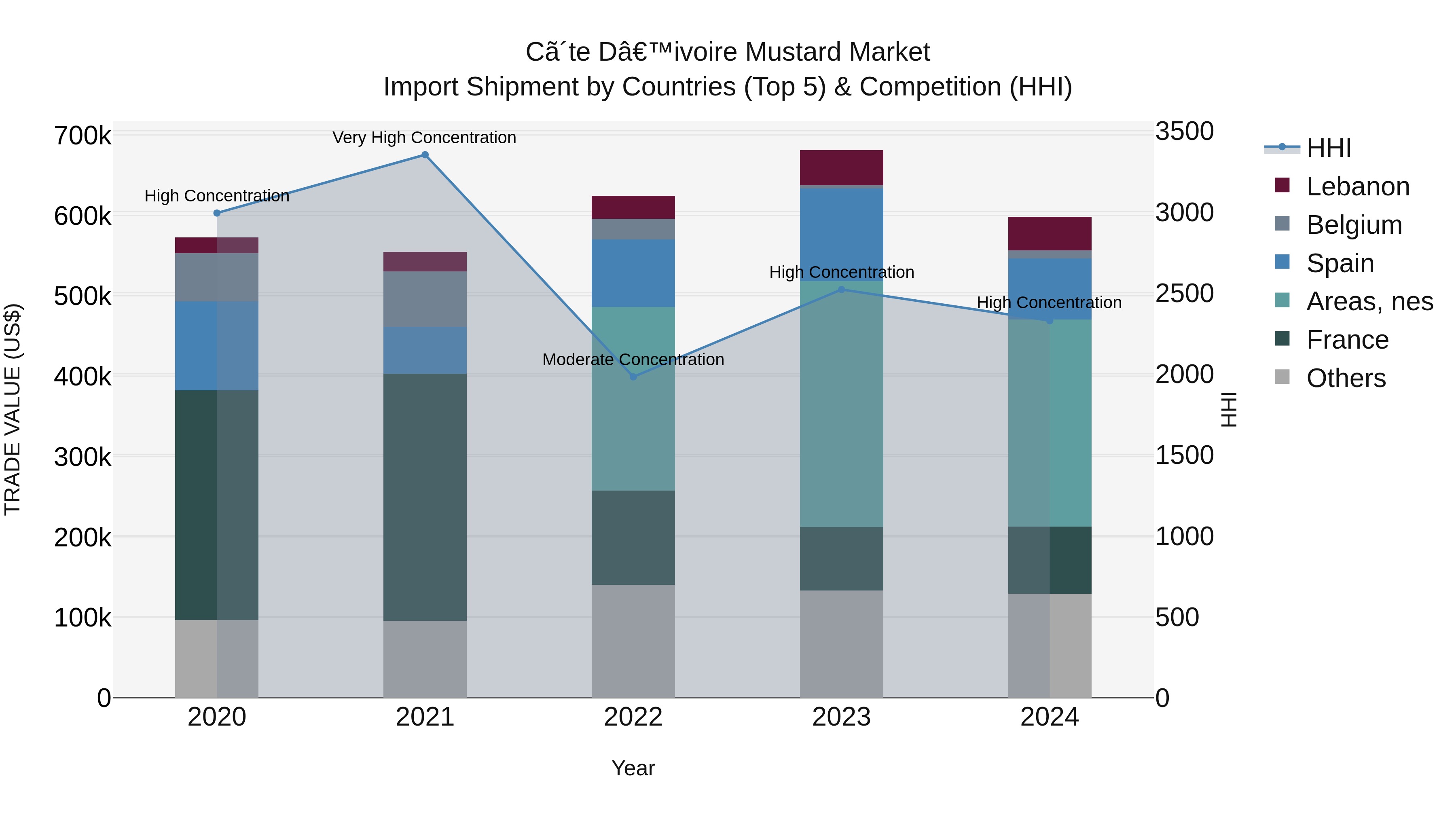 Ivory Coast Mustard Market: Top 5 Importing Countries and Market Competition (HHI) Analysis