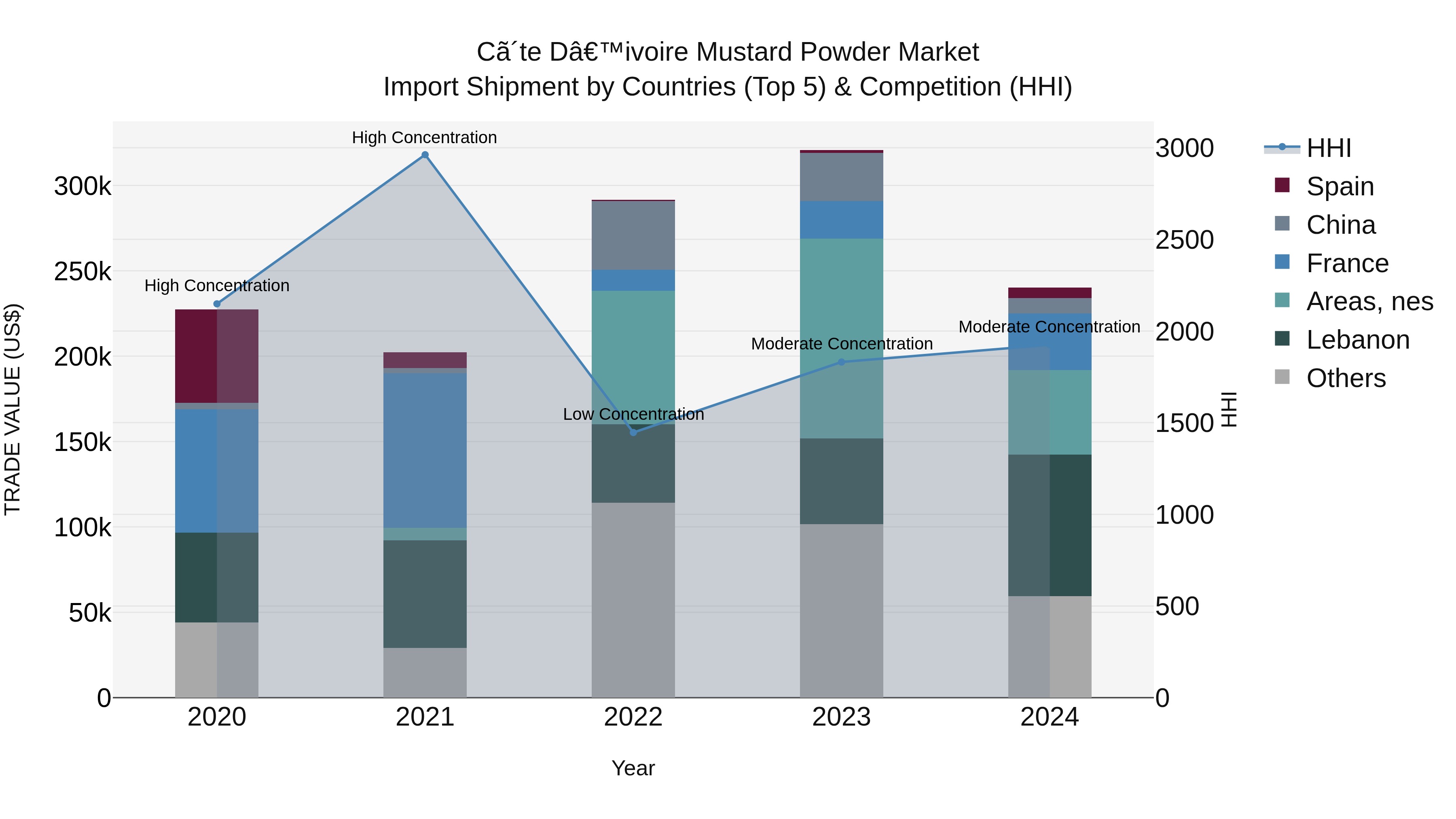 Ivory Coast Mustard Powder Market: Top 5 Importing Countries and Market Competition (HHI) Analysis