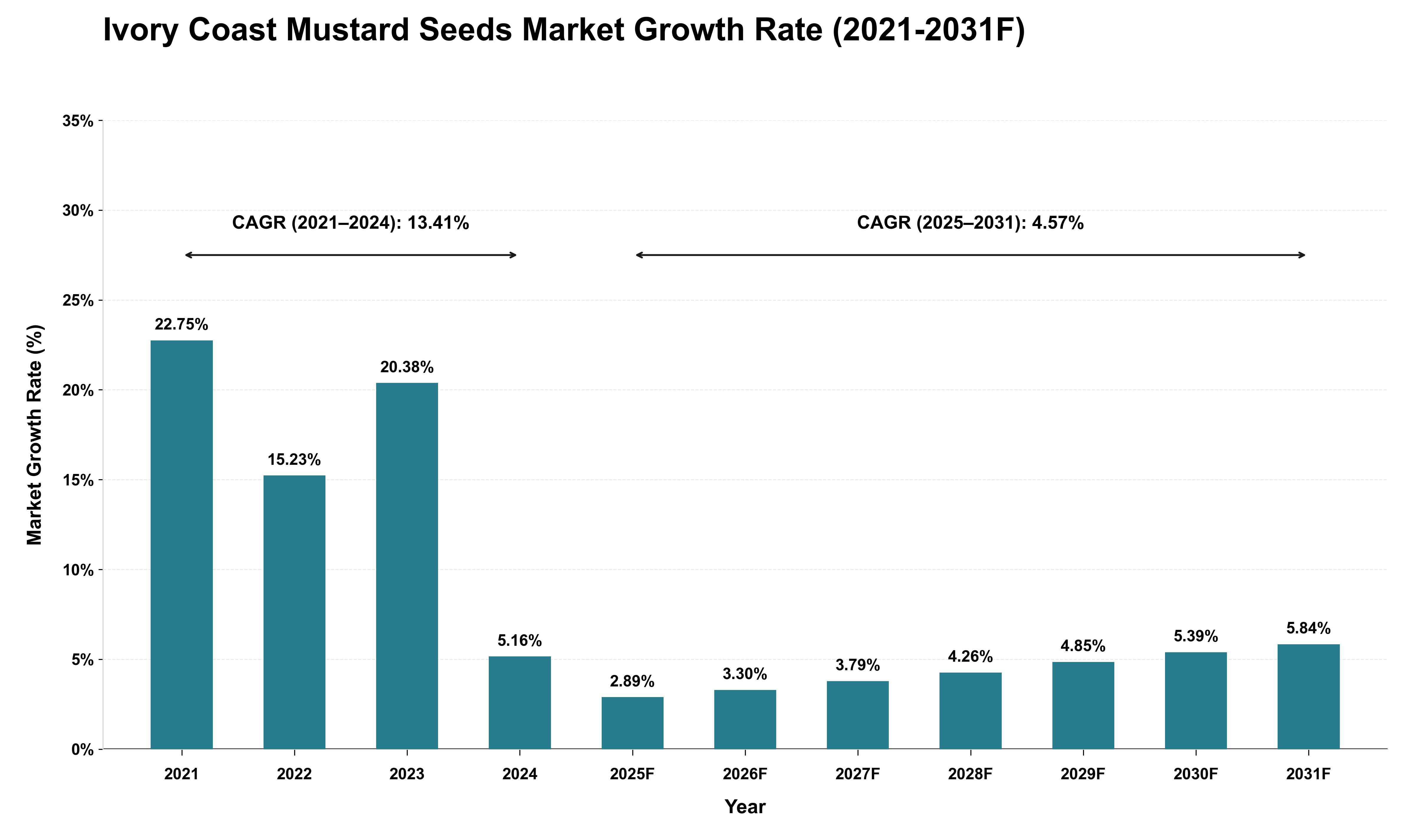 Ivory Coast Mustard Seeds Market Growth Rate Analysis (2021 - 2031)