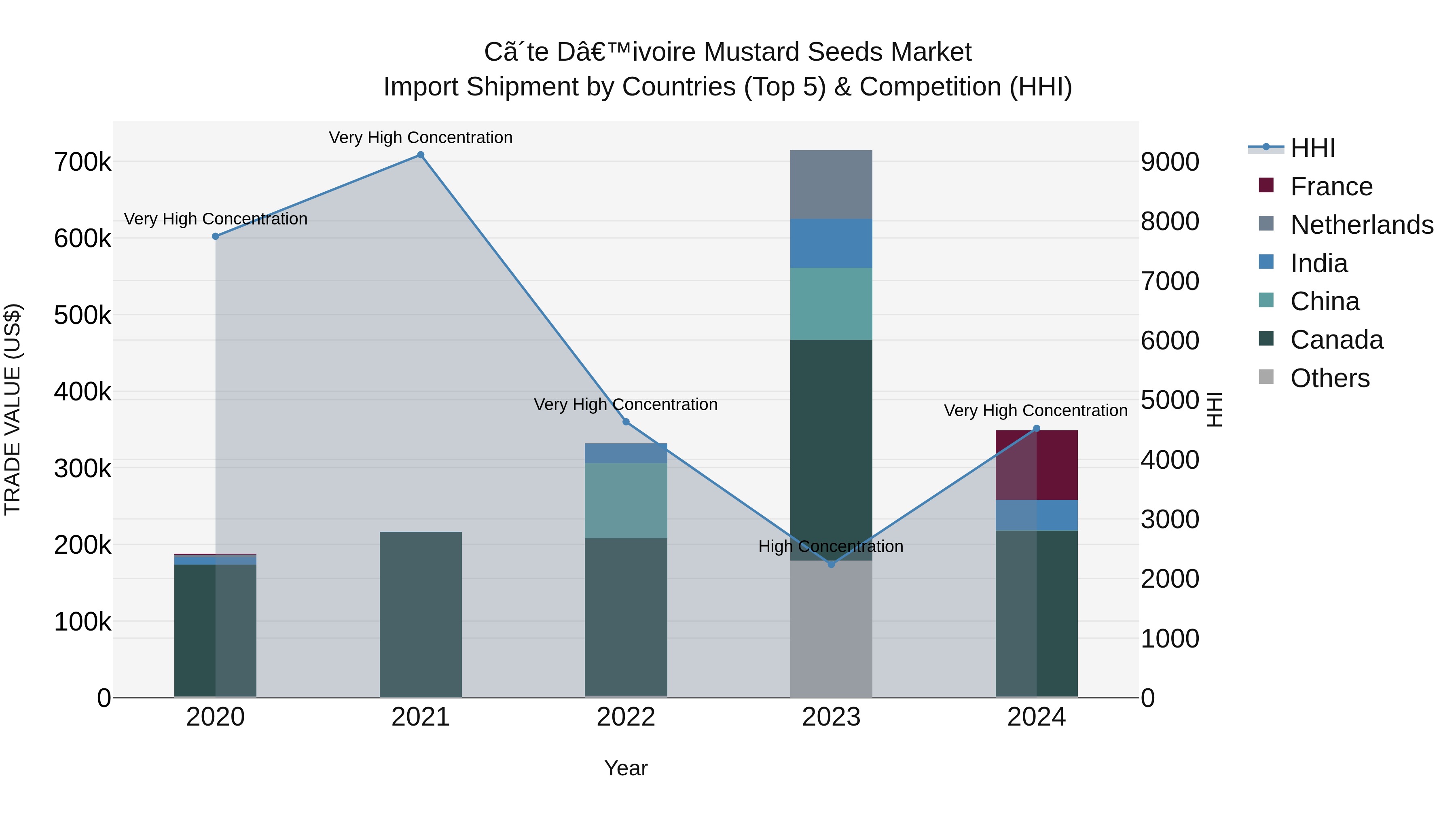 Ivory Coast Mustard Seeds Market: Top 5 Importing Countries and Market Competition (HHI) Analysis