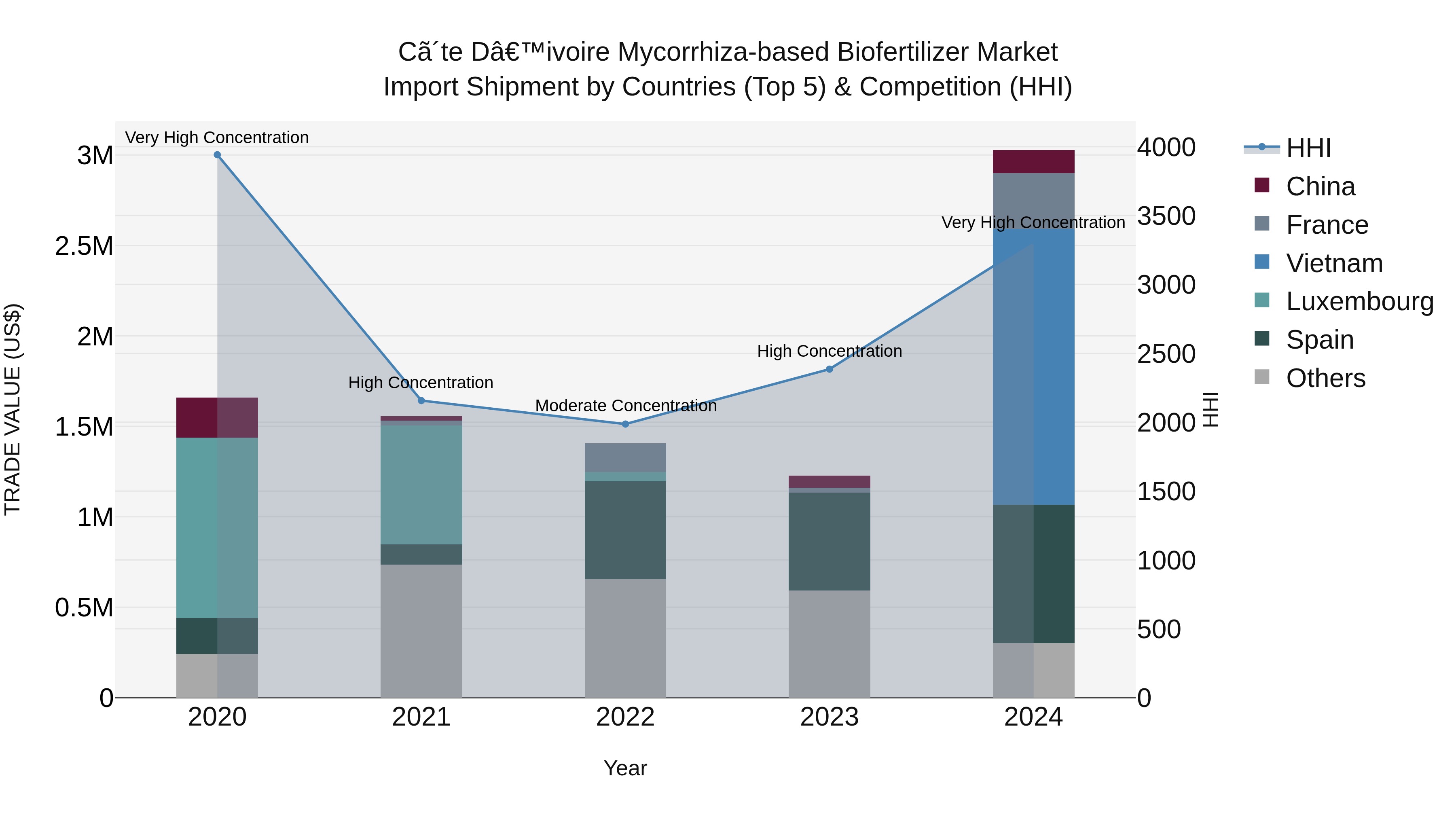Ivory Coast Mycorrhiza-based Biofertilizer Market: Top 5 Importing Countries and Market Competition (HHI) Analysis