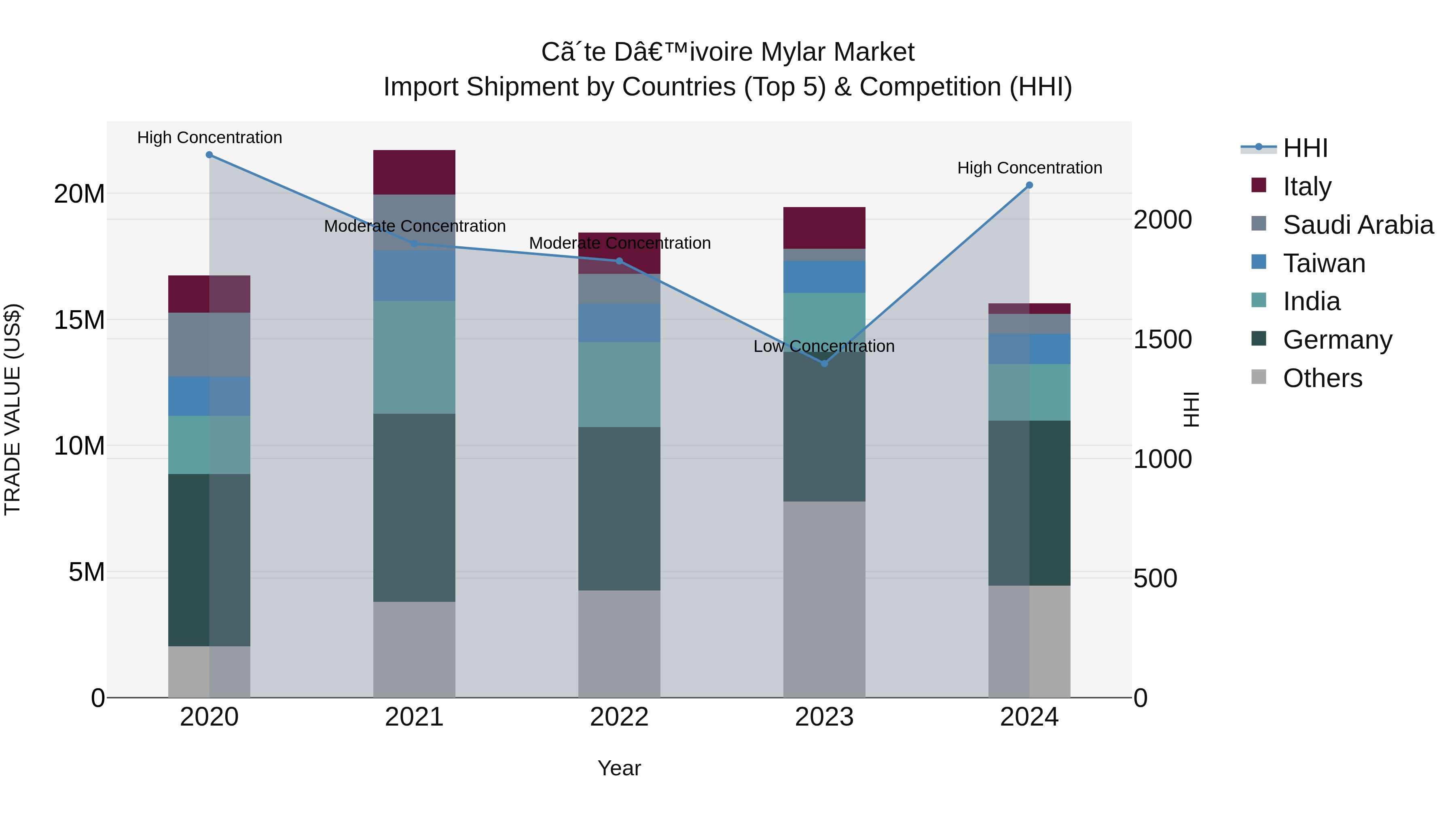 Ivory Coast Mylar Market: Top 5 Importing Countries and Market Competition (HHI) Analysis