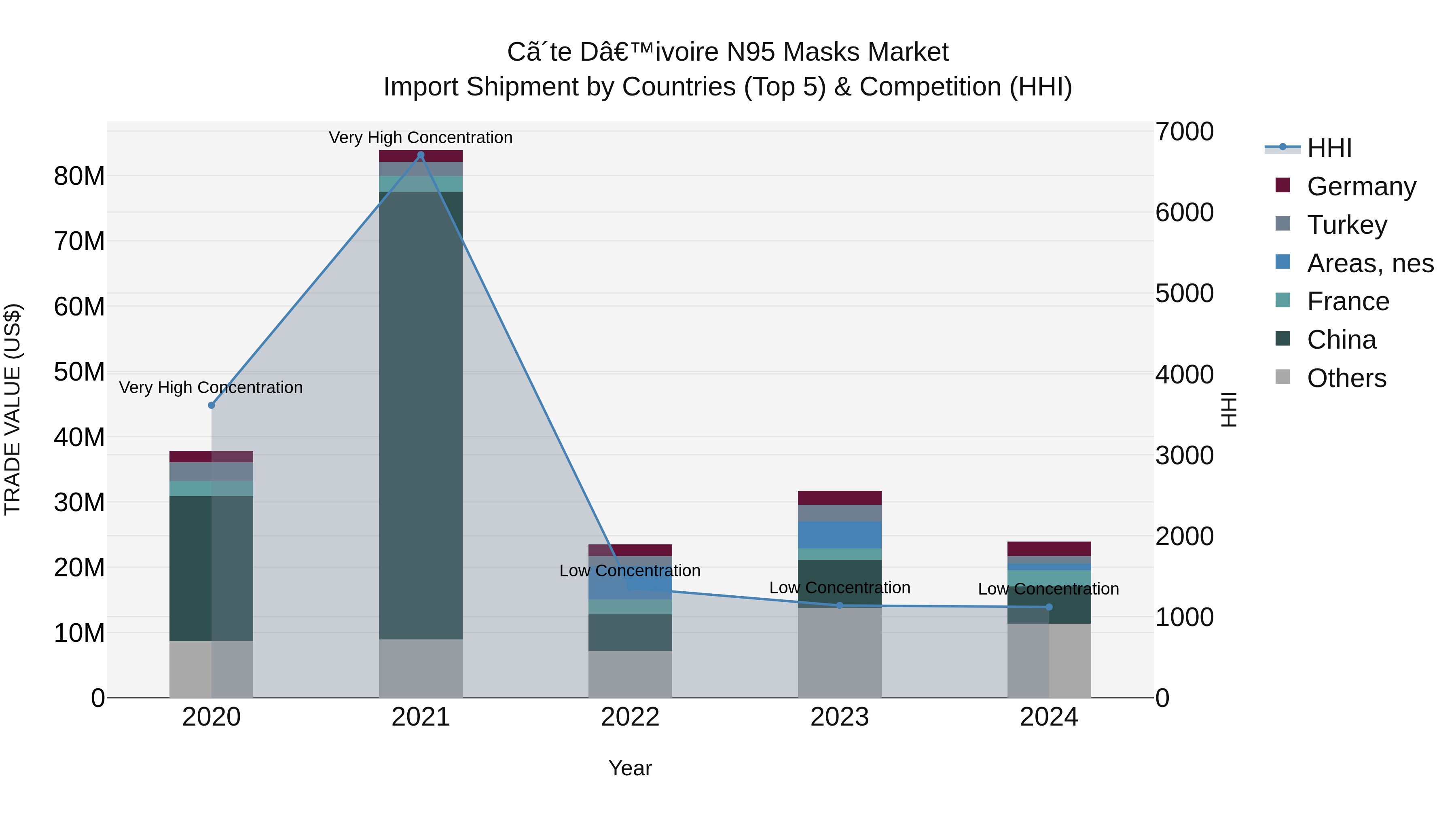 Ivory Coast N95 Masks Market: Top 5 Importing Countries and Market Competition (HHI) Analysis