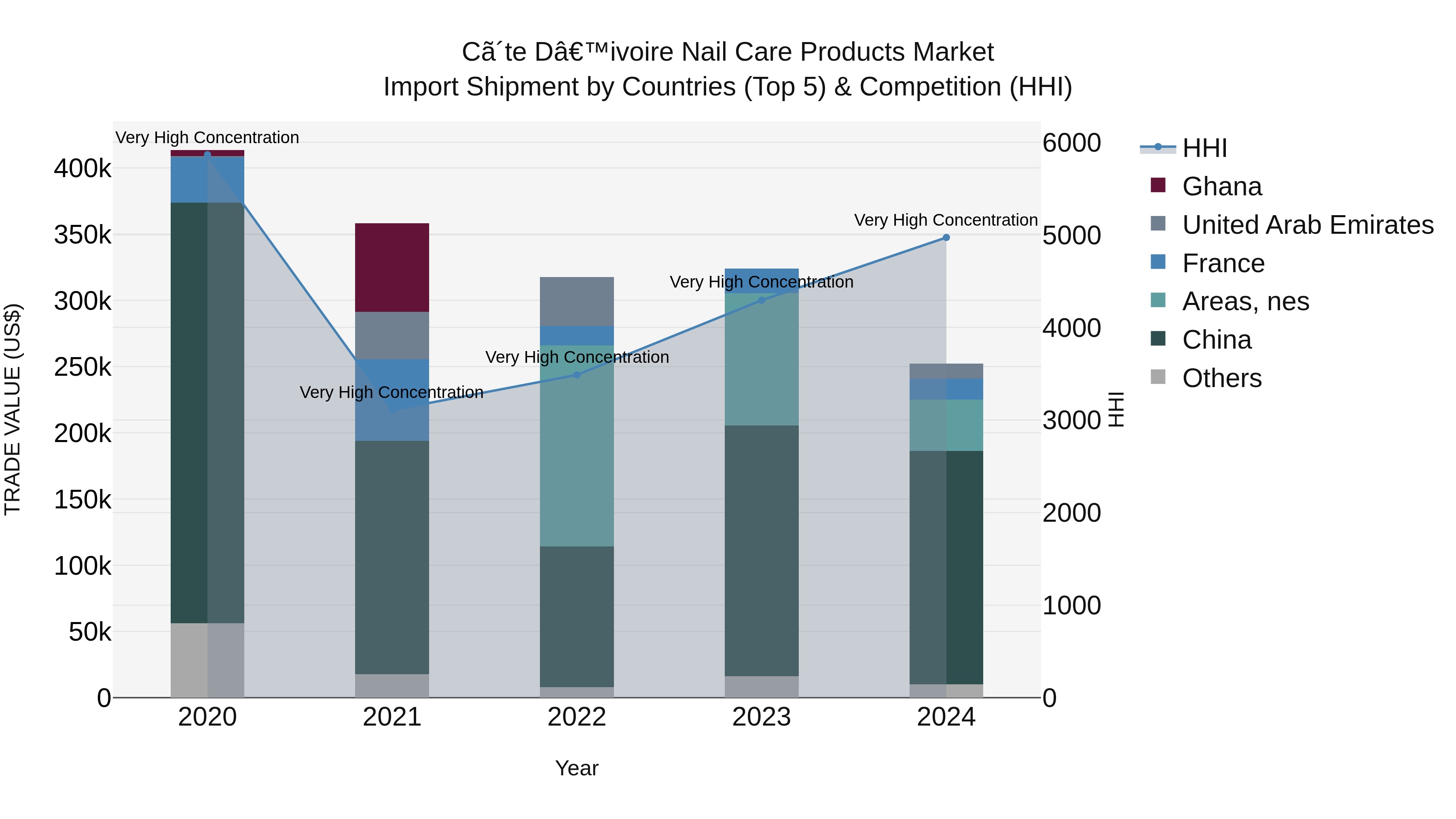 Ivory Coast Nail Care Products Market: Top 5 Importing Countries and Market Competition (HHI) Analysis