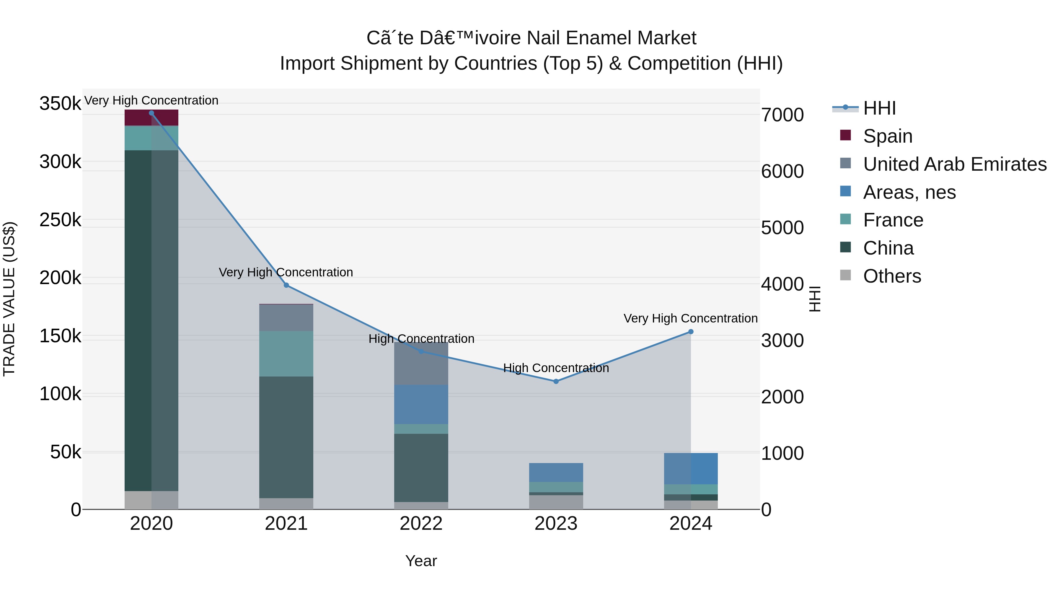 Ivory Coast Nail Enamel Market: Top 5 Importing Countries and Market Competition (HHI) Analysis