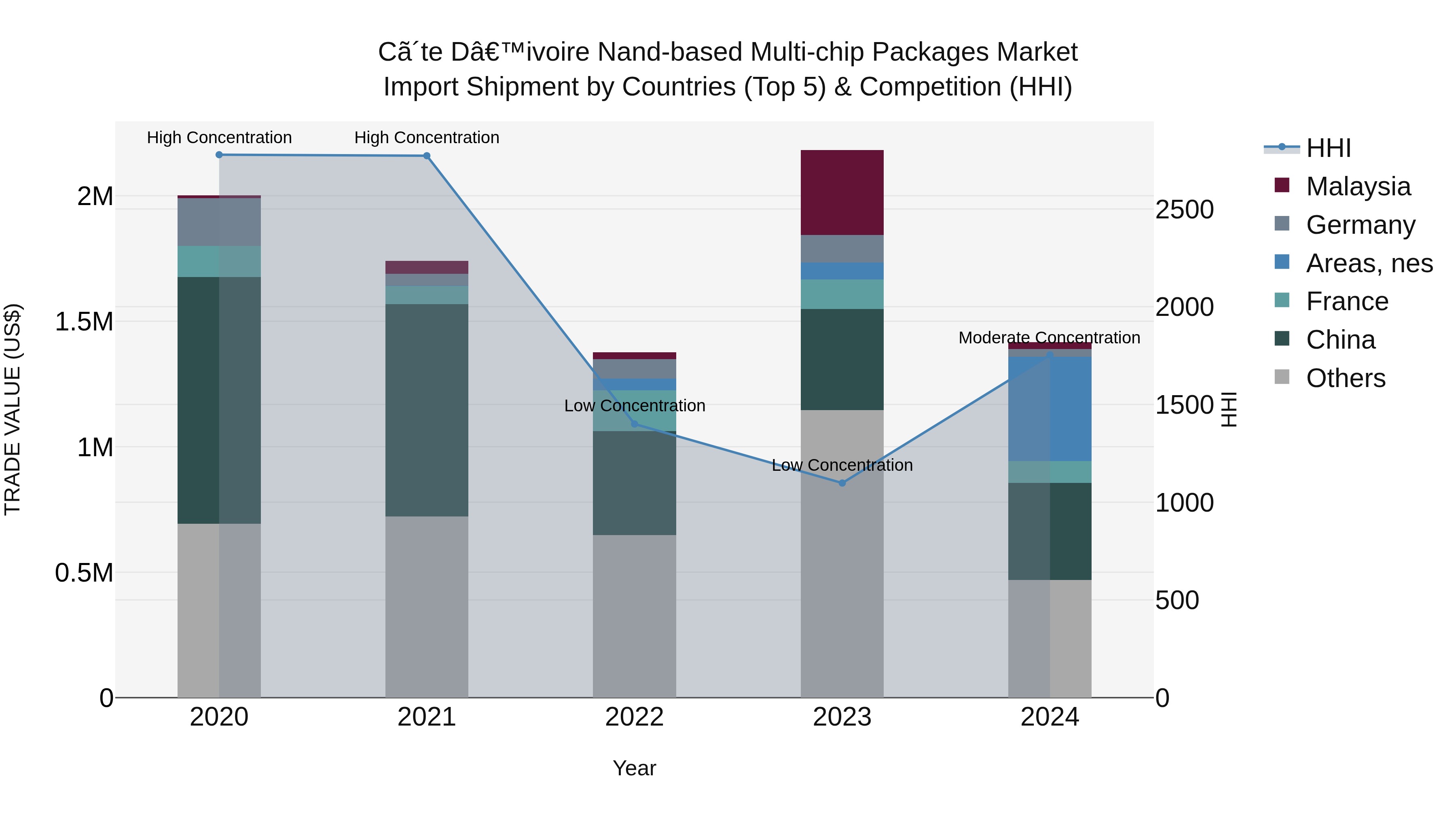 Ivory Coast Nand-based Multi-chip Packages Market: Top 5 Importing Countries and Market Competition (HHI) Analysis