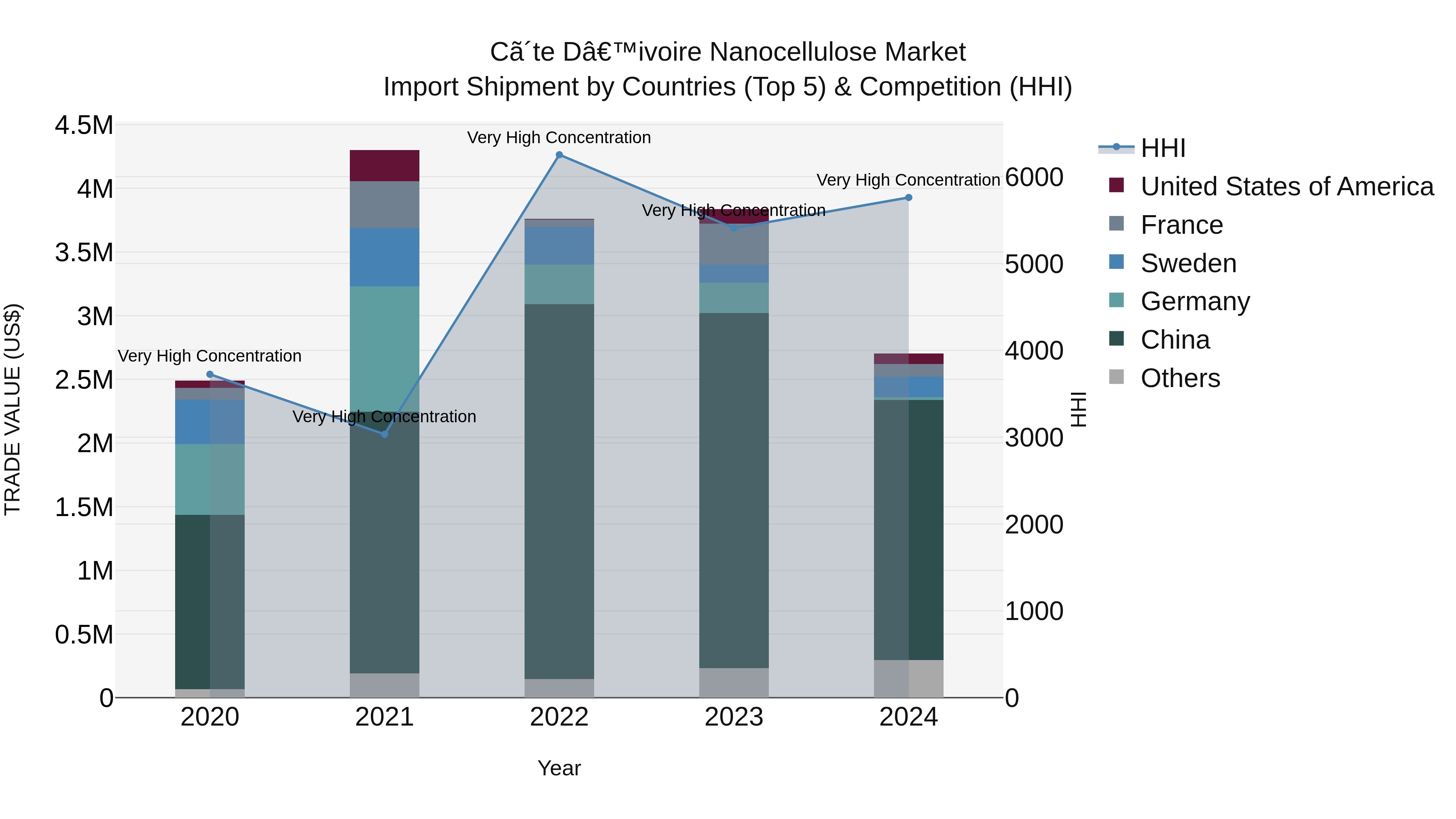 Ivory Coast Nanocellulose Market: Top 5 Importing Countries and Market Competition (HHI) Analysis