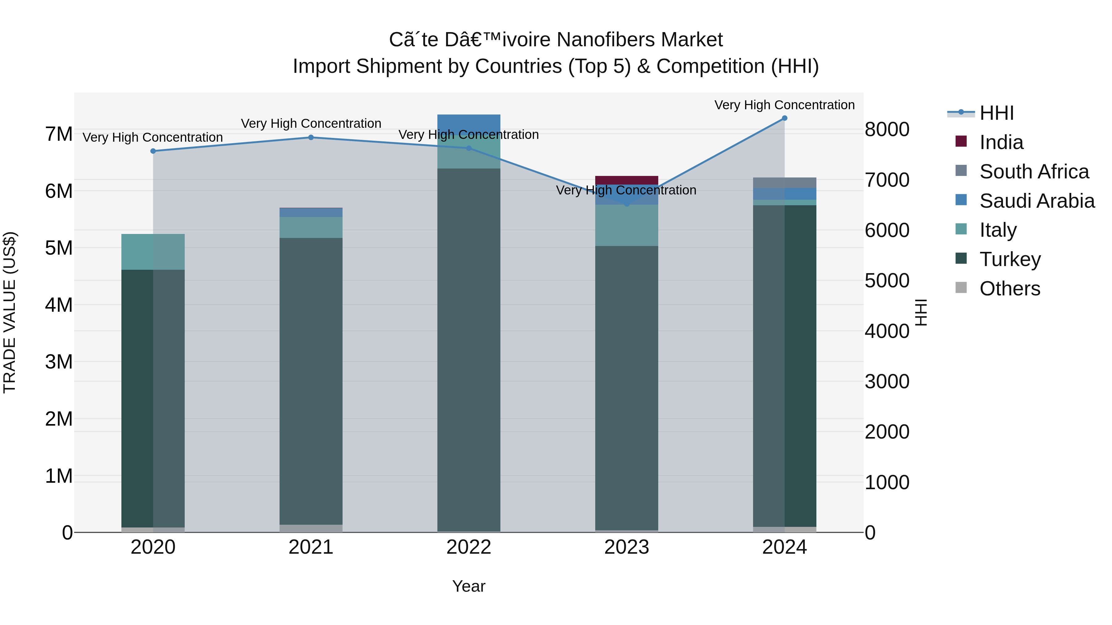 Ivory Coast Nanofibers Market: Top 5 Importing Countries and Market Competition (HHI) Analysis