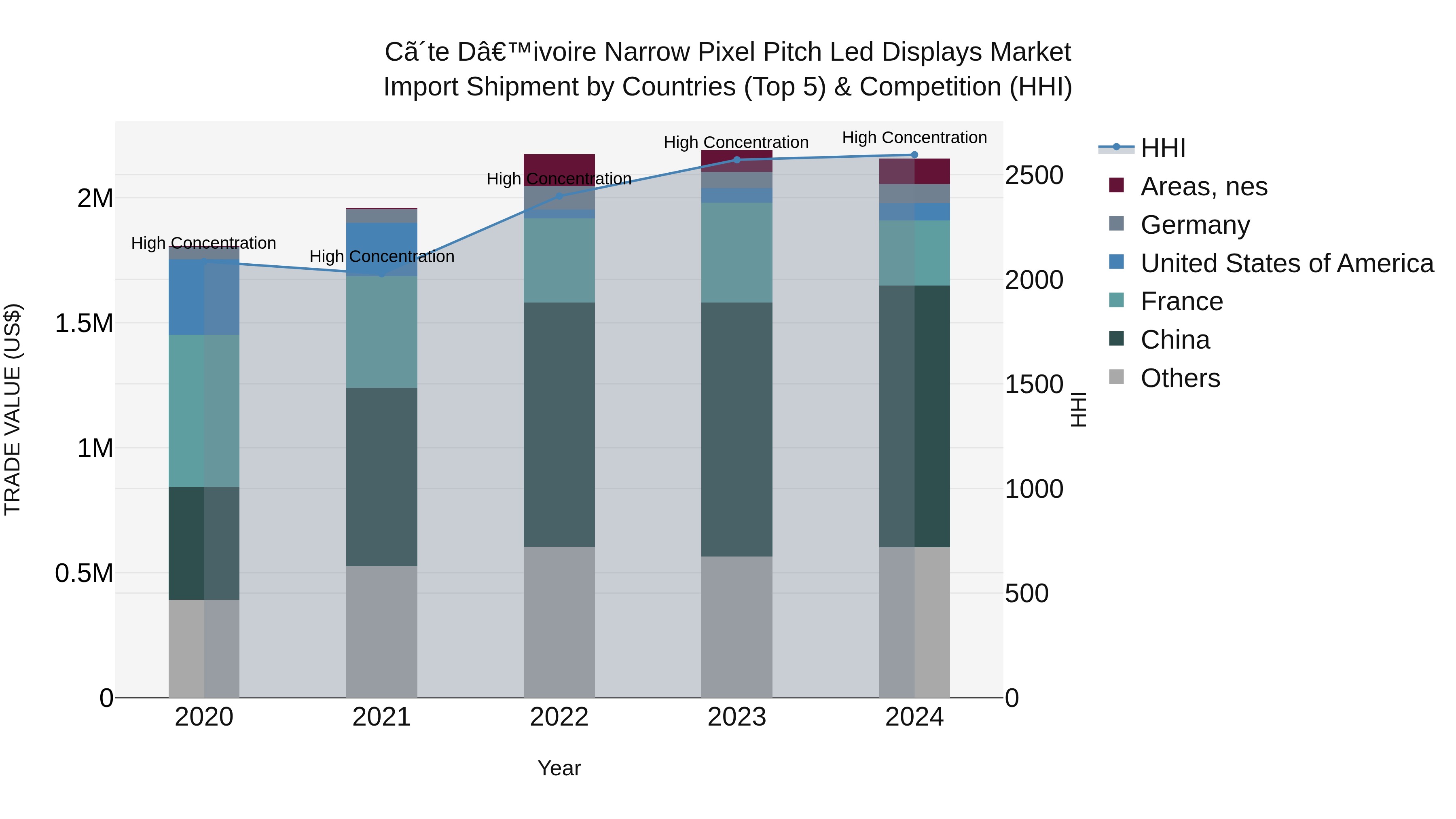 Ivory Coast Narrow Pixel Pitch Led Displays Market: Top 5 Importing Countries and Market Competition (HHI) Analysis