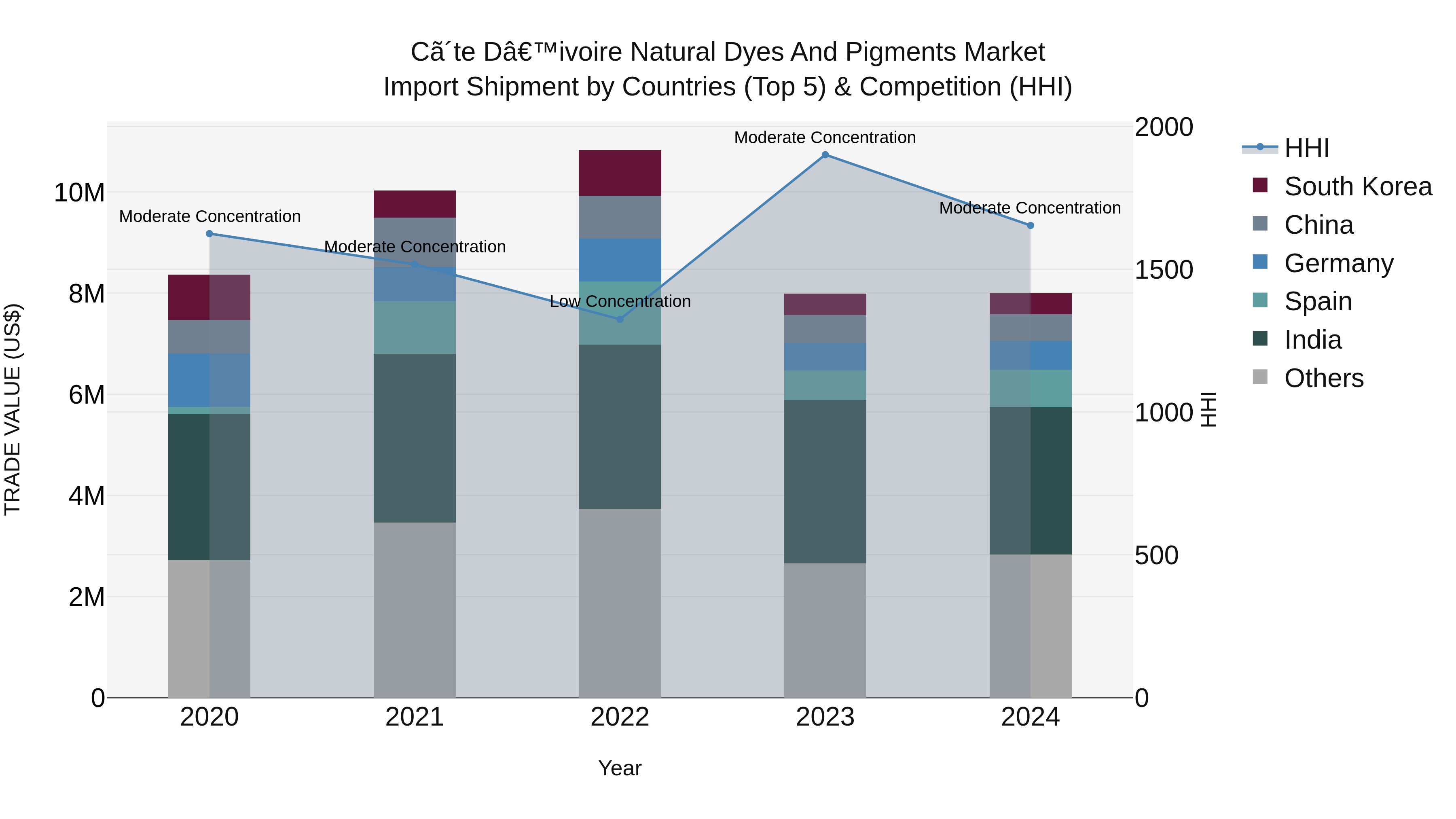 Ivory Coast Natural Dyes and Pigments Market: Top 5 Importing Countries and Market Competition (HHI) Analysis