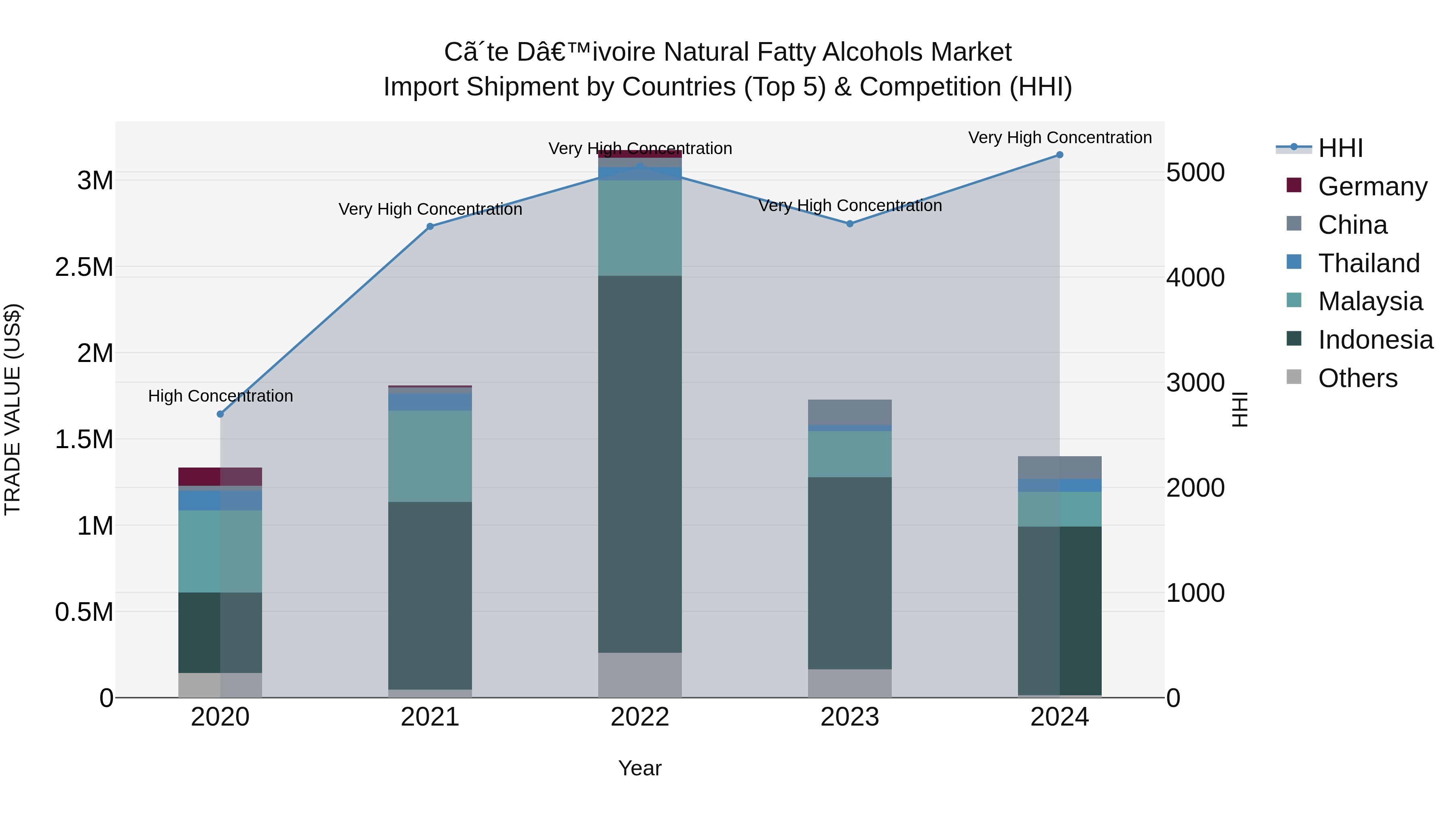 Ivory Coast Natural Fatty Alcohols Market: Top 5 Importing Countries and Market Competition (HHI) Analysis
