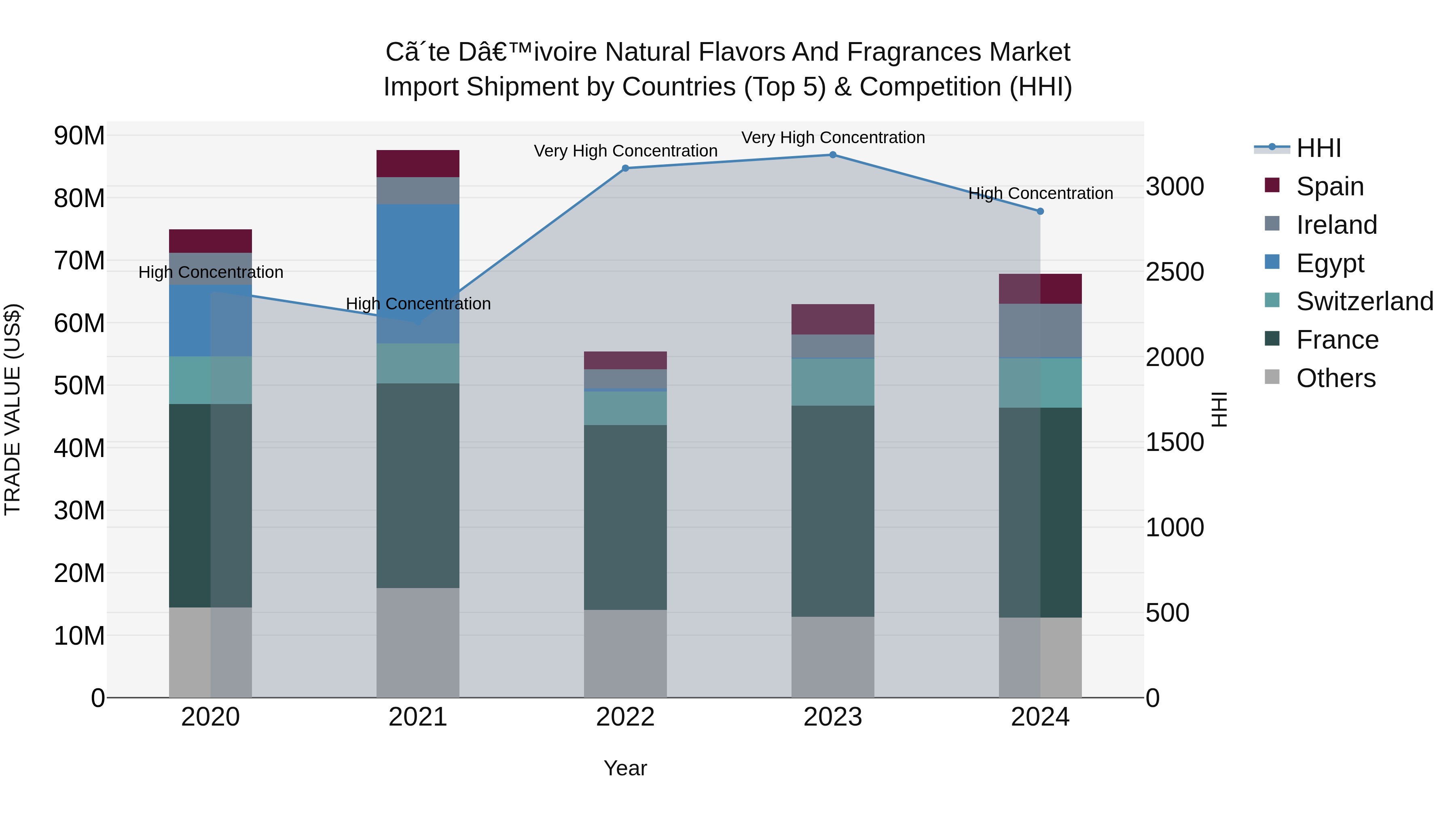 Ivory Coast Natural Flavors and Fragrances Market: Top 5 Importing Countries and Market Competition (HHI) Analysis