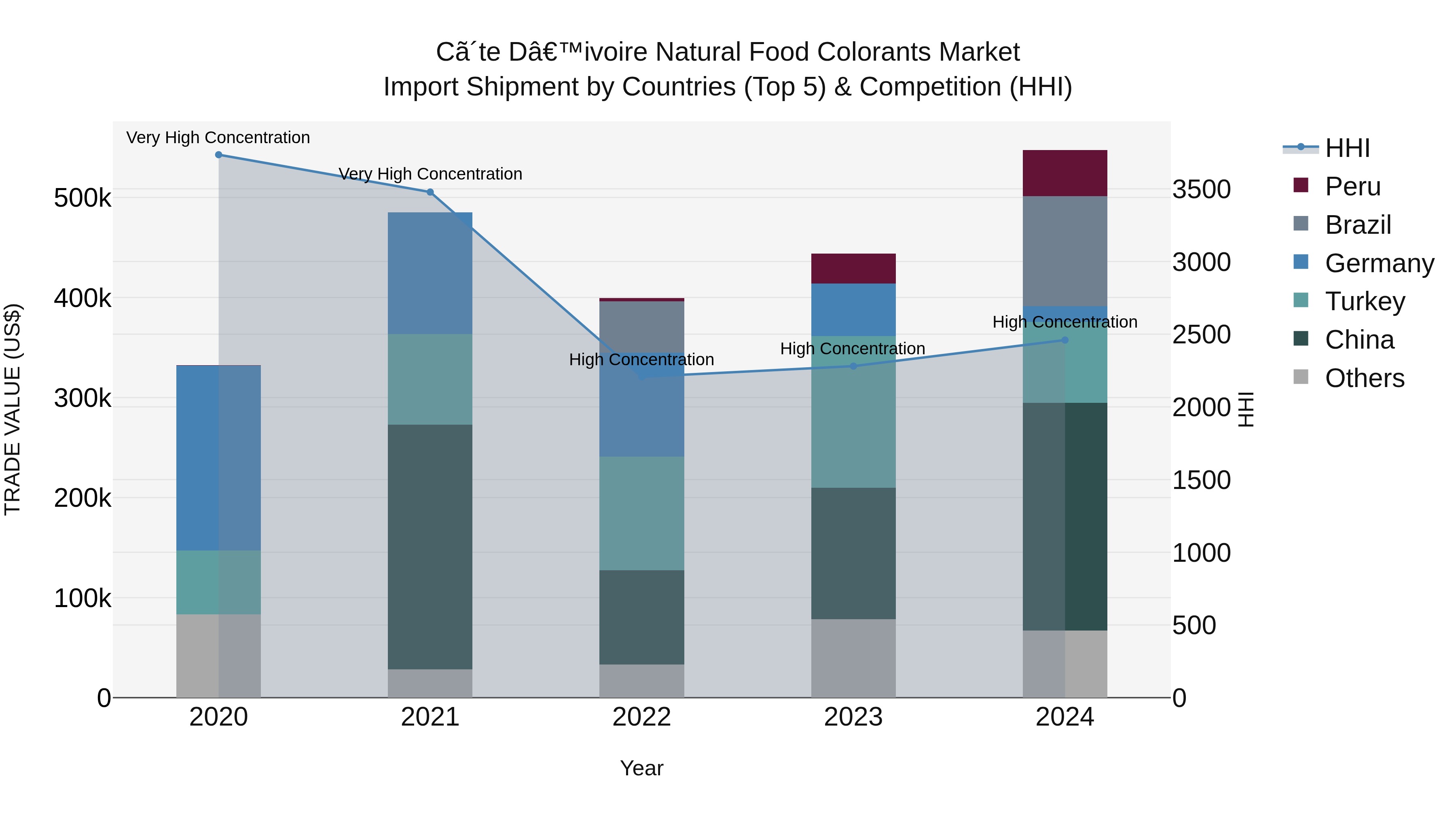 Ivory Coast Natural Food Colorants Market: Top 5 Importing Countries and Market Competition (HHI) Analysis
