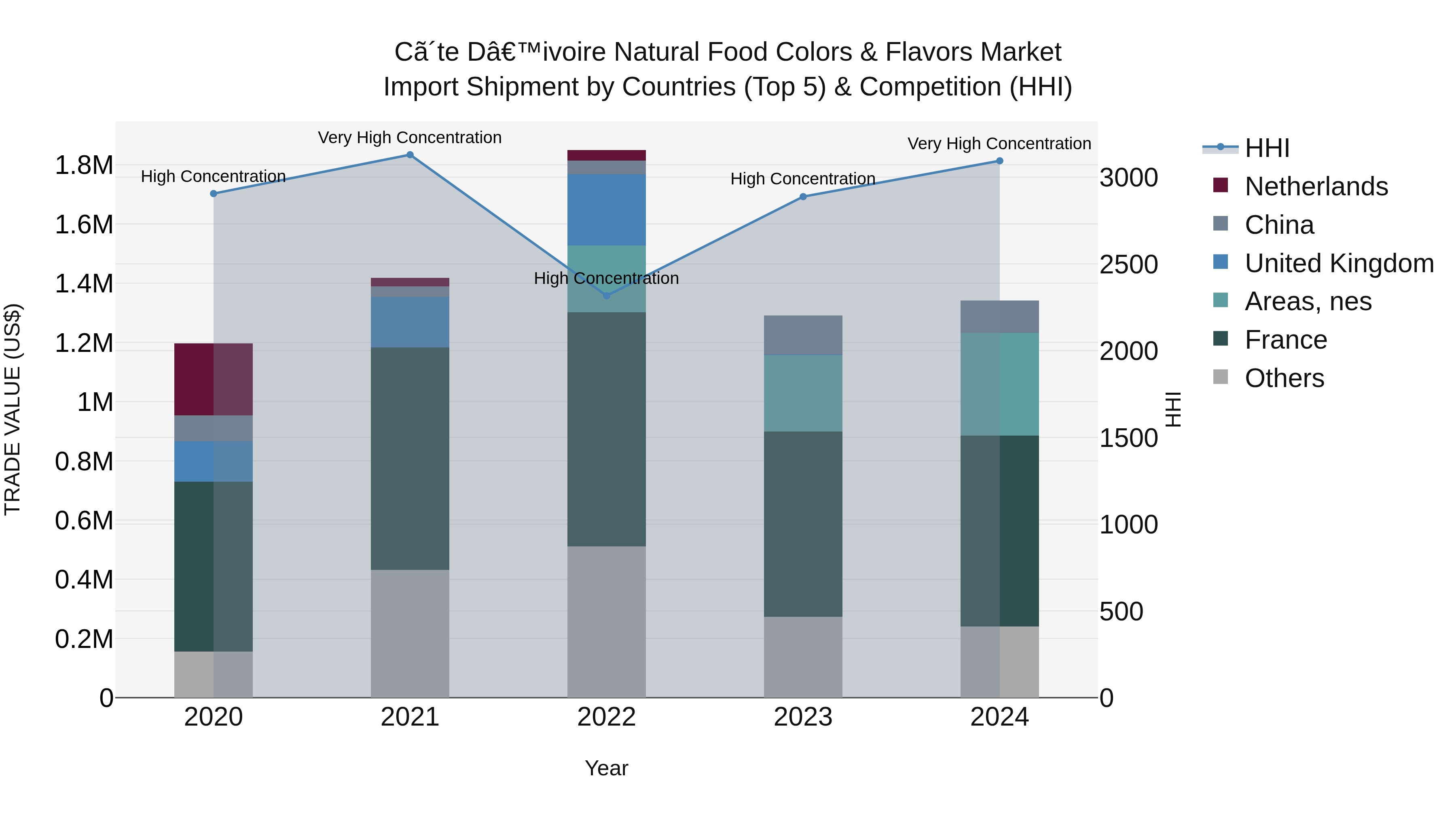 Ivory Coast Natural Food Colors & Flavors Market: Top 5 Importing Countries and Market Competition (HHI) Analysis