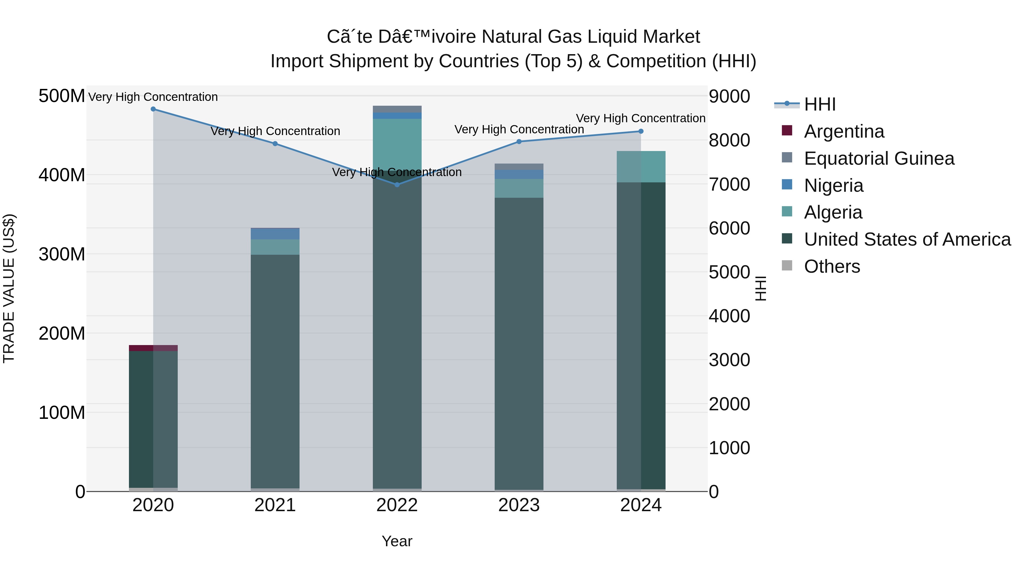 Ivory Coast Natural Gas Liquid Market: Top 5 Importing Countries and Market Competition (HHI) Analysis