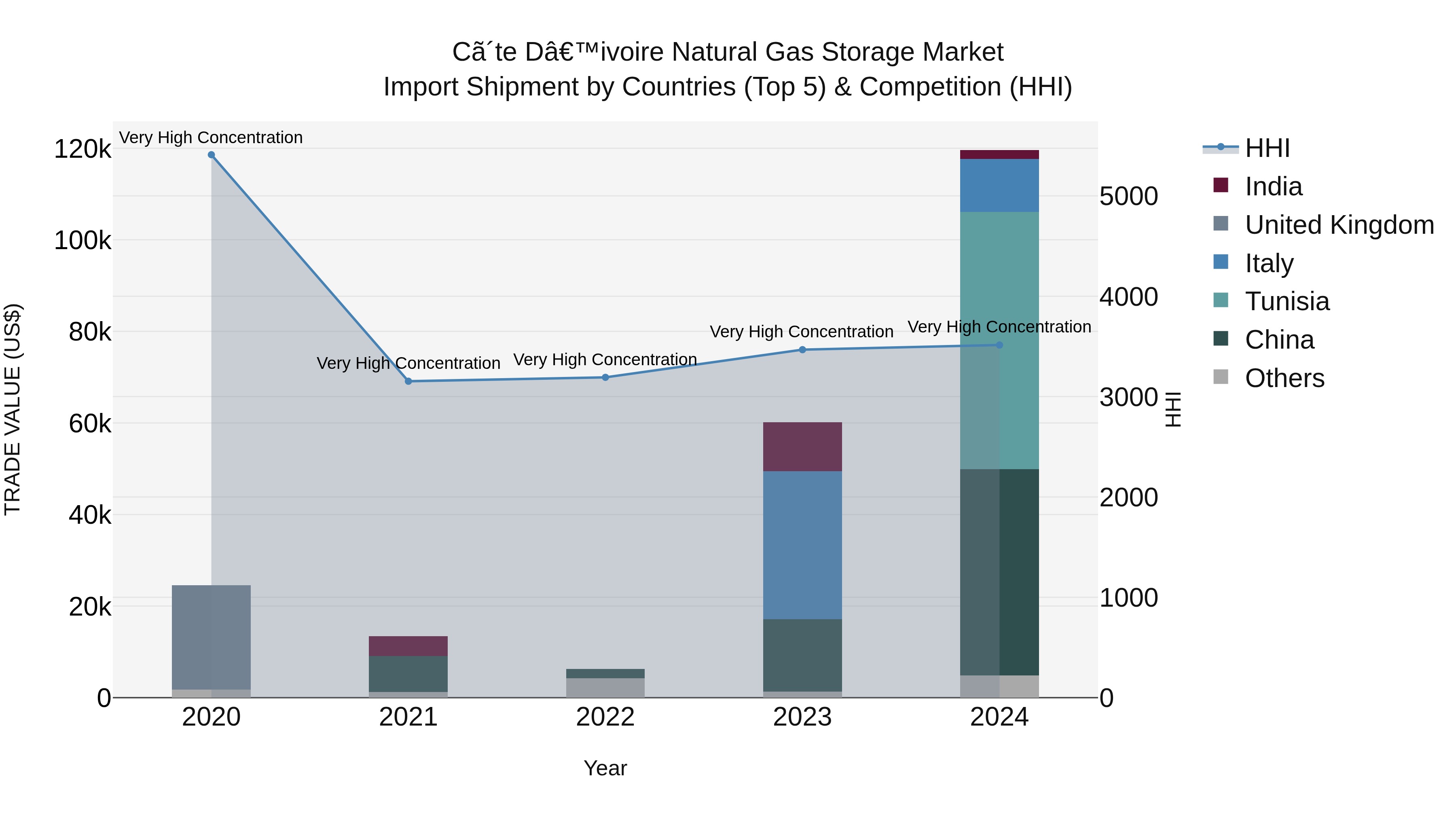 Ivory Coast Natural Gas Storage Market: Top 5 Importing Countries and Market Competition (HHI) Analysis