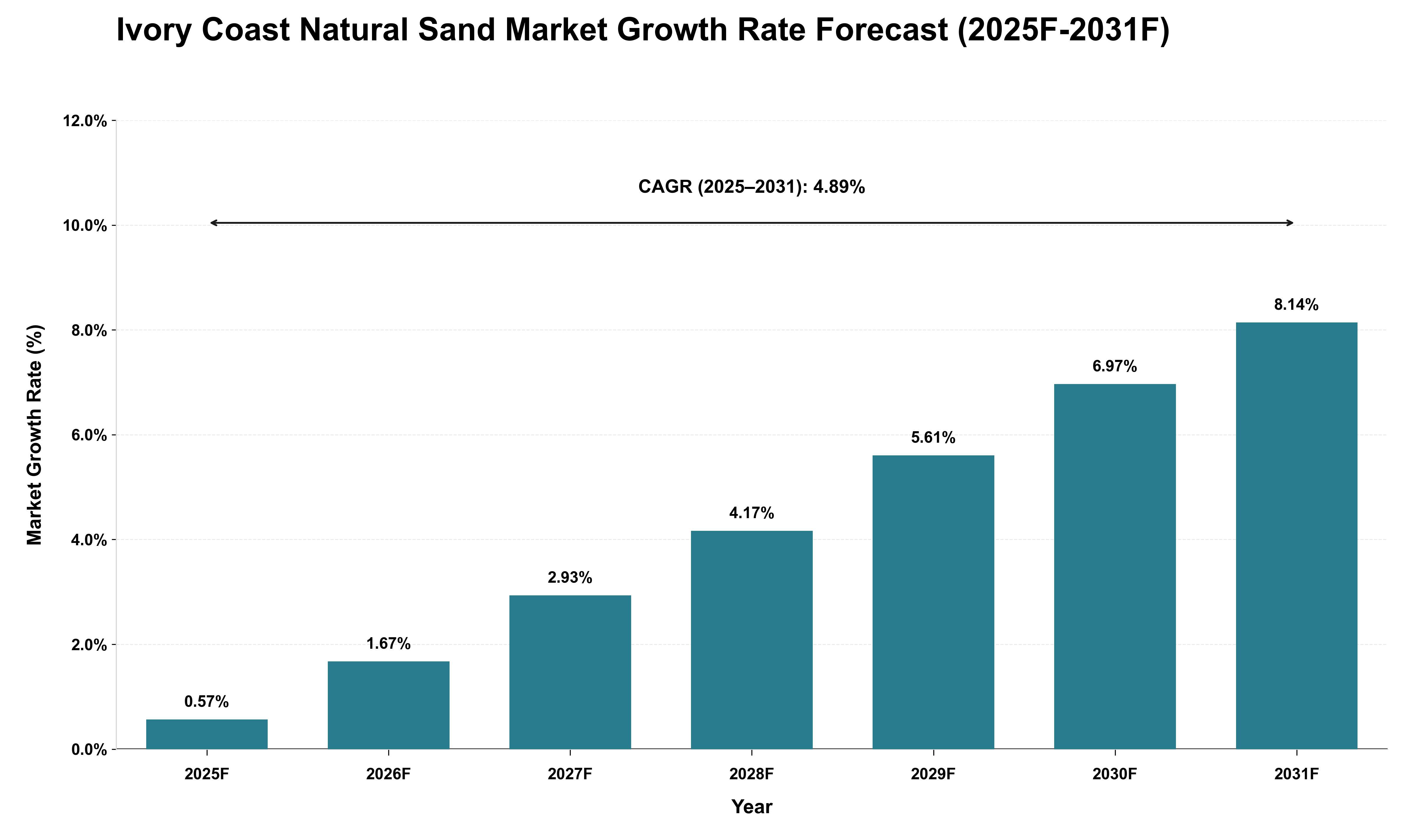 Ivory Coast Natural Sand Market Growth Rate Analysis (2025 - 2031)