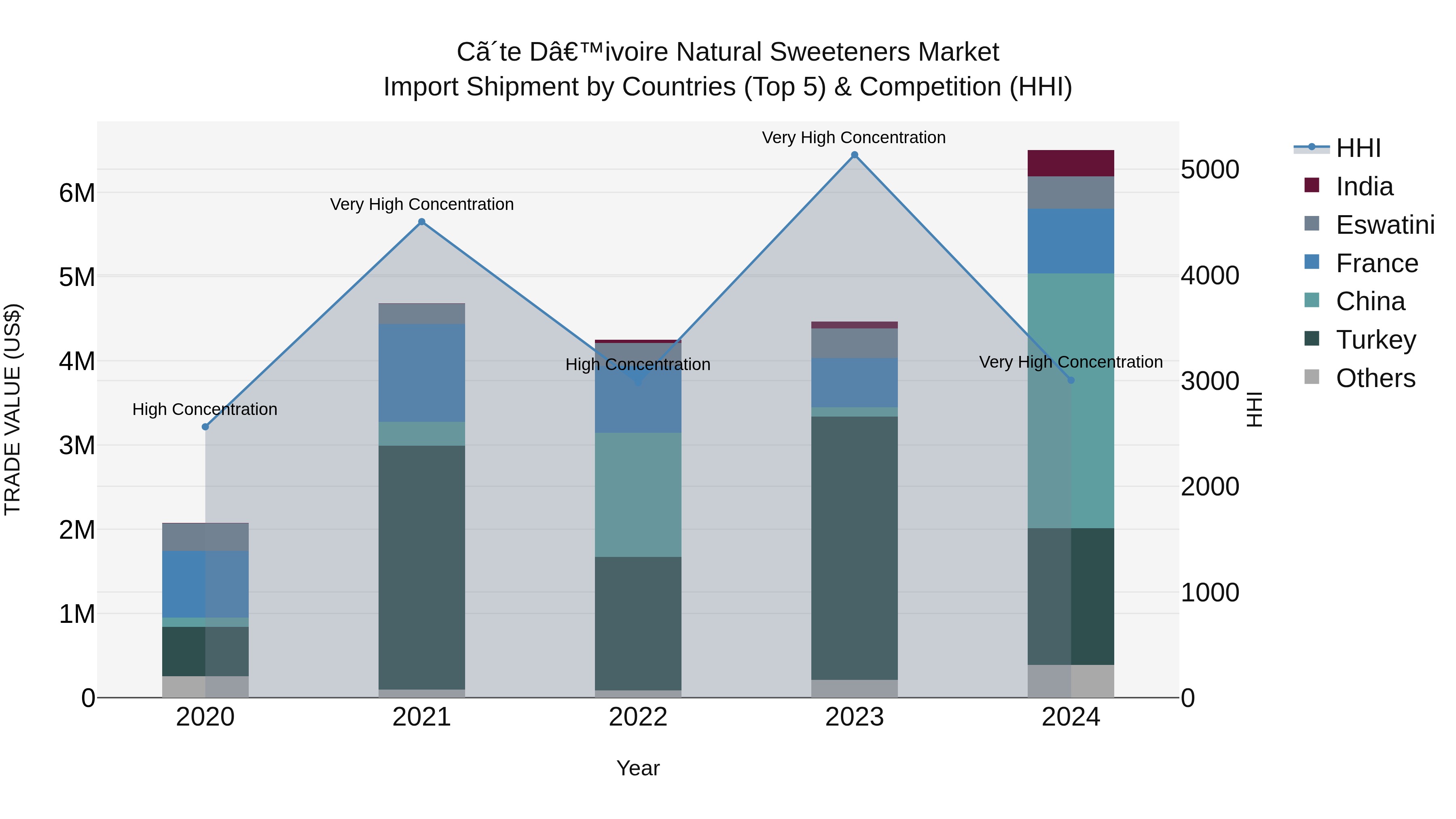 Ivory Coast Natural Sweeteners Market: Top 5 Importing Countries and Market Competition (HHI) Analysis