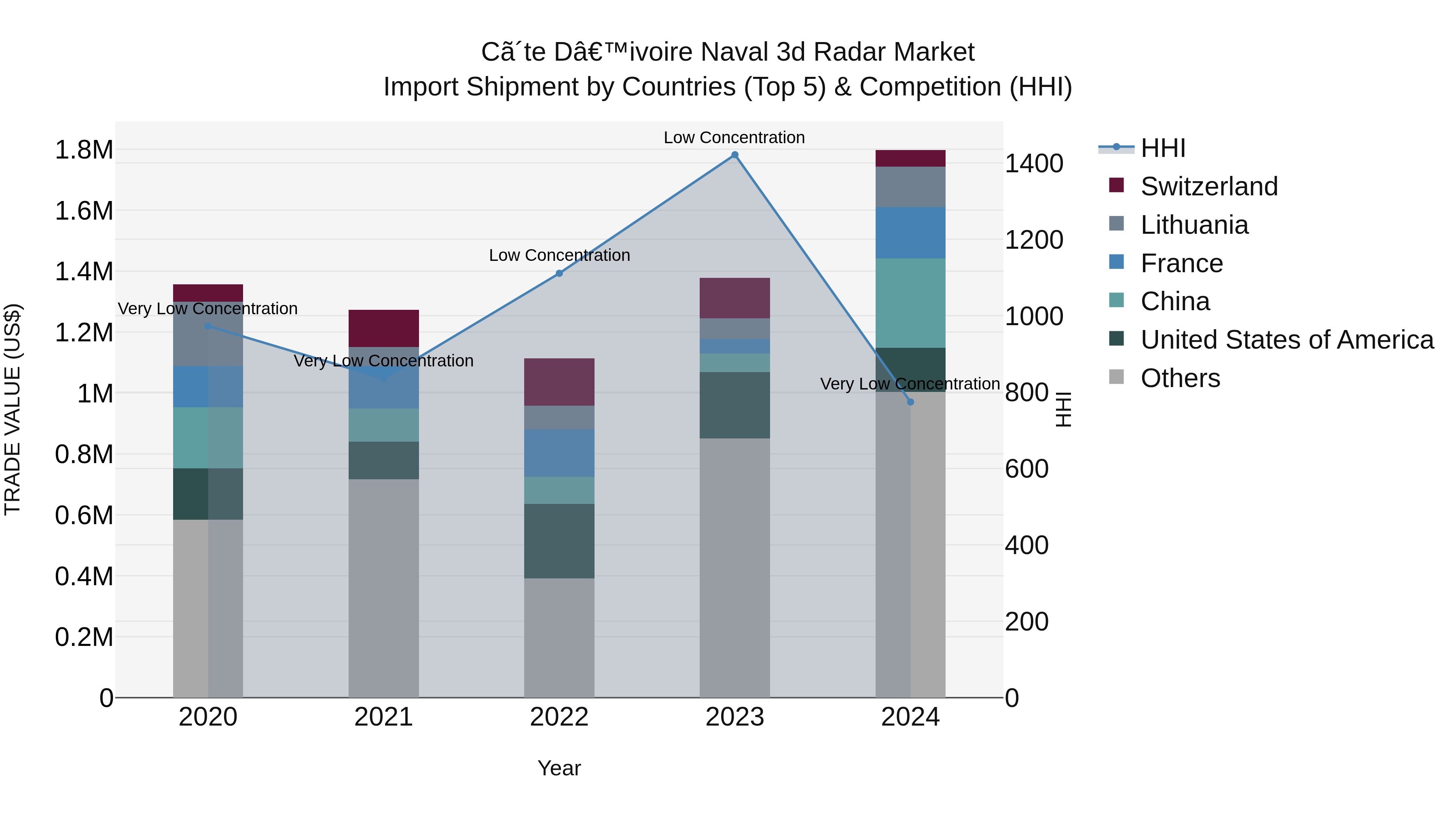 Ivory Coast Naval 3d Radar Market: Top 5 Importing Countries and Market Competition (HHI) Analysis