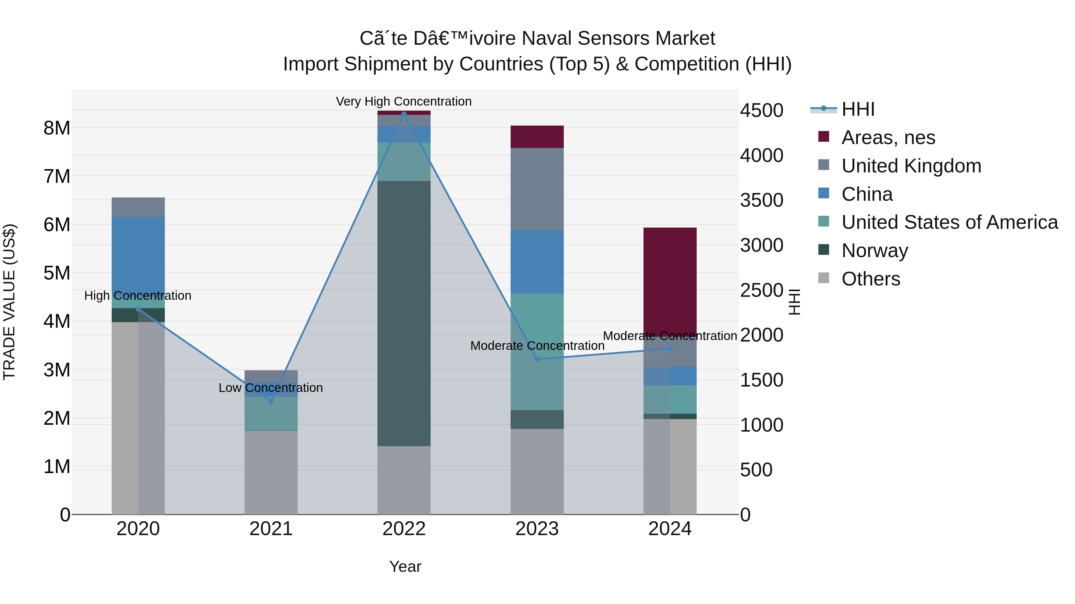 Ivory Coast Naval Sensors Market: Top 5 Importing Countries and Market Competition (HHI) Analysis