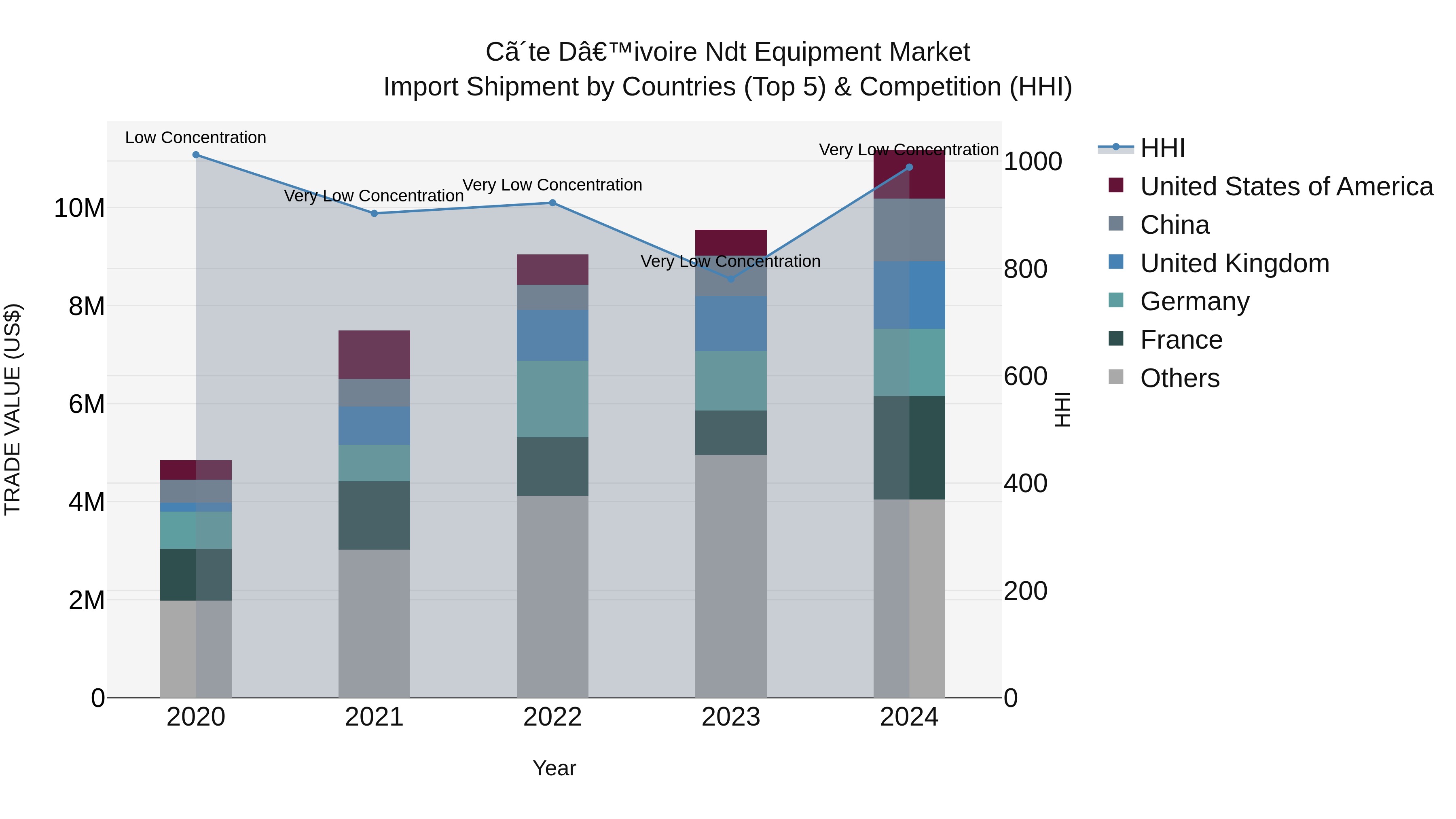 Ivory Coast Ndt Equipment Market: Top 5 Importing Countries and Market Competition (HHI) Analysis