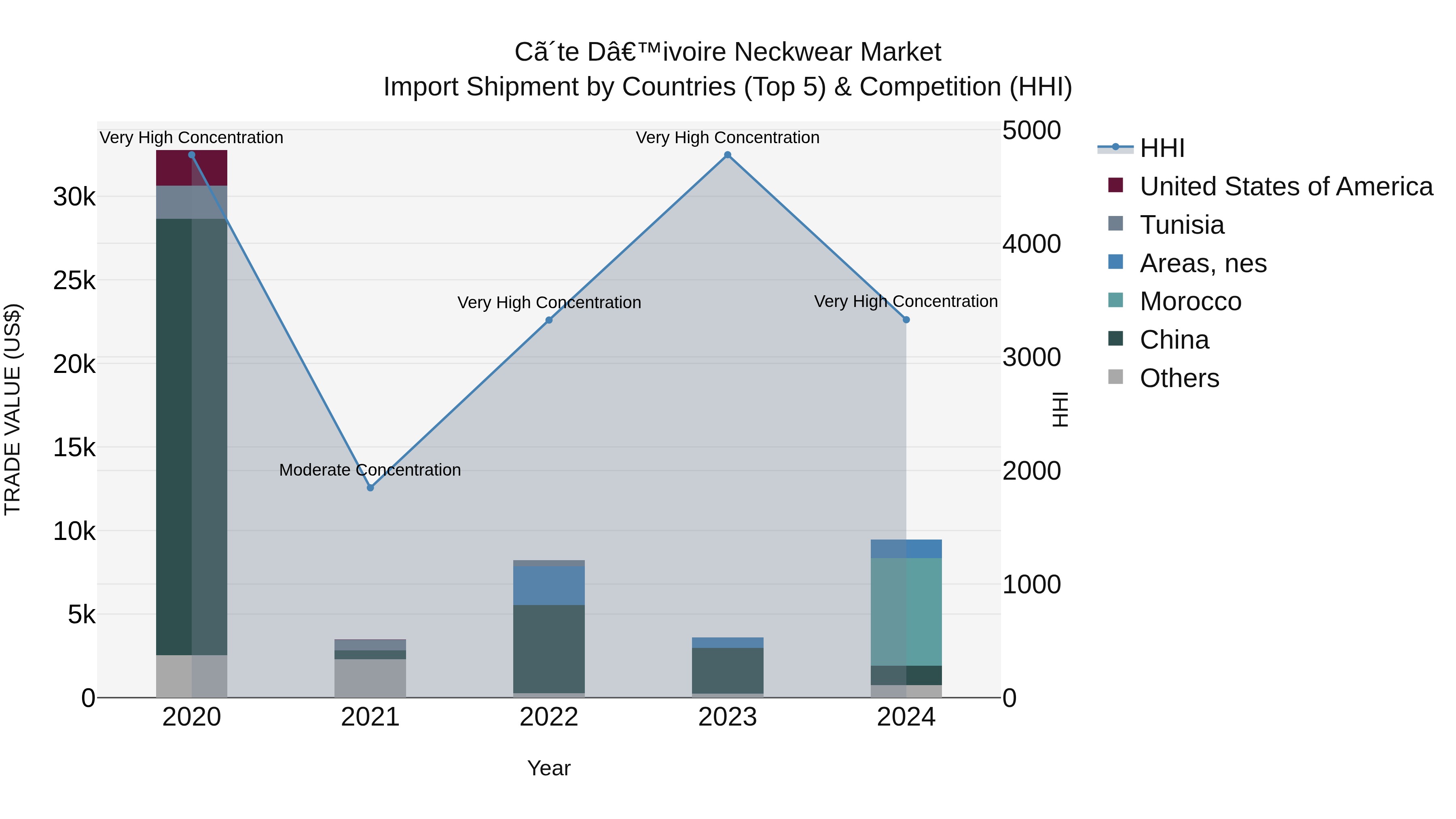 Ivory Coast Neckwear Market: Top 5 Importing Countries and Market Competition (HHI) Analysis