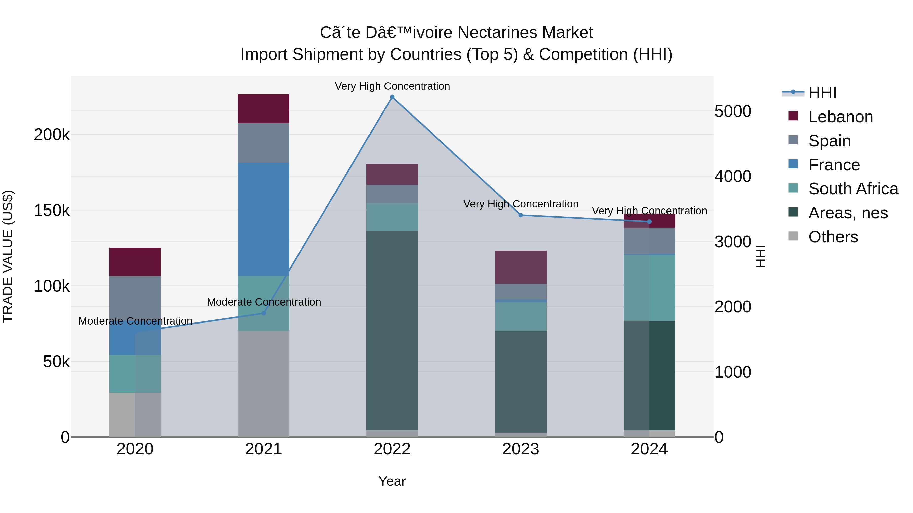 Ivory Coast Nectarines Market: Top 5 Importing Countries and Market Competition (HHI) Analysis