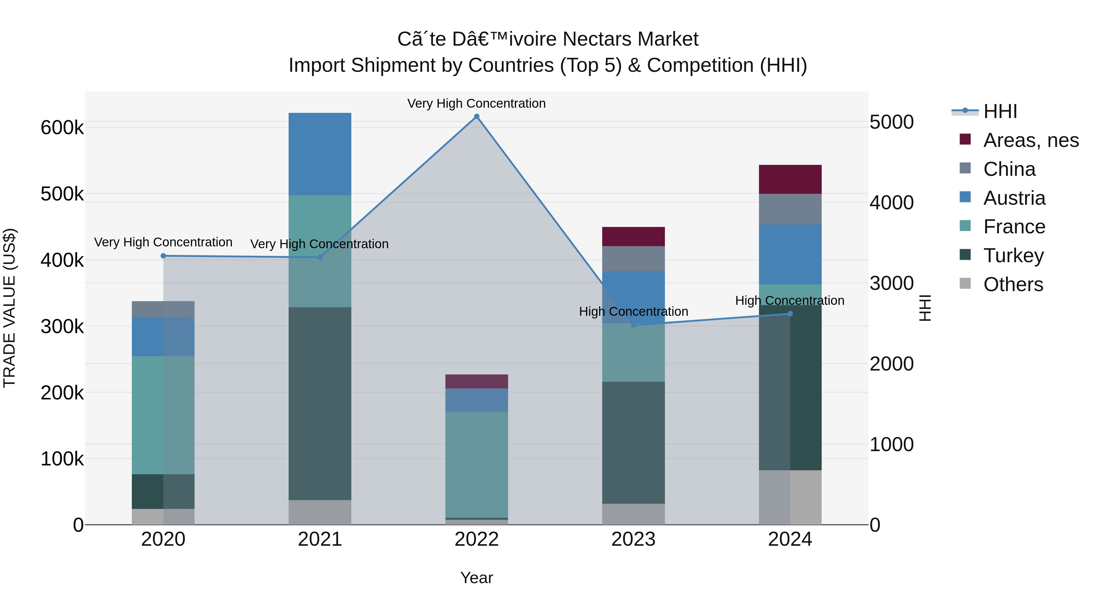 Ivory Coast Nectars Market: Top 5 Importing Countries and Market Competition (HHI) Analysis