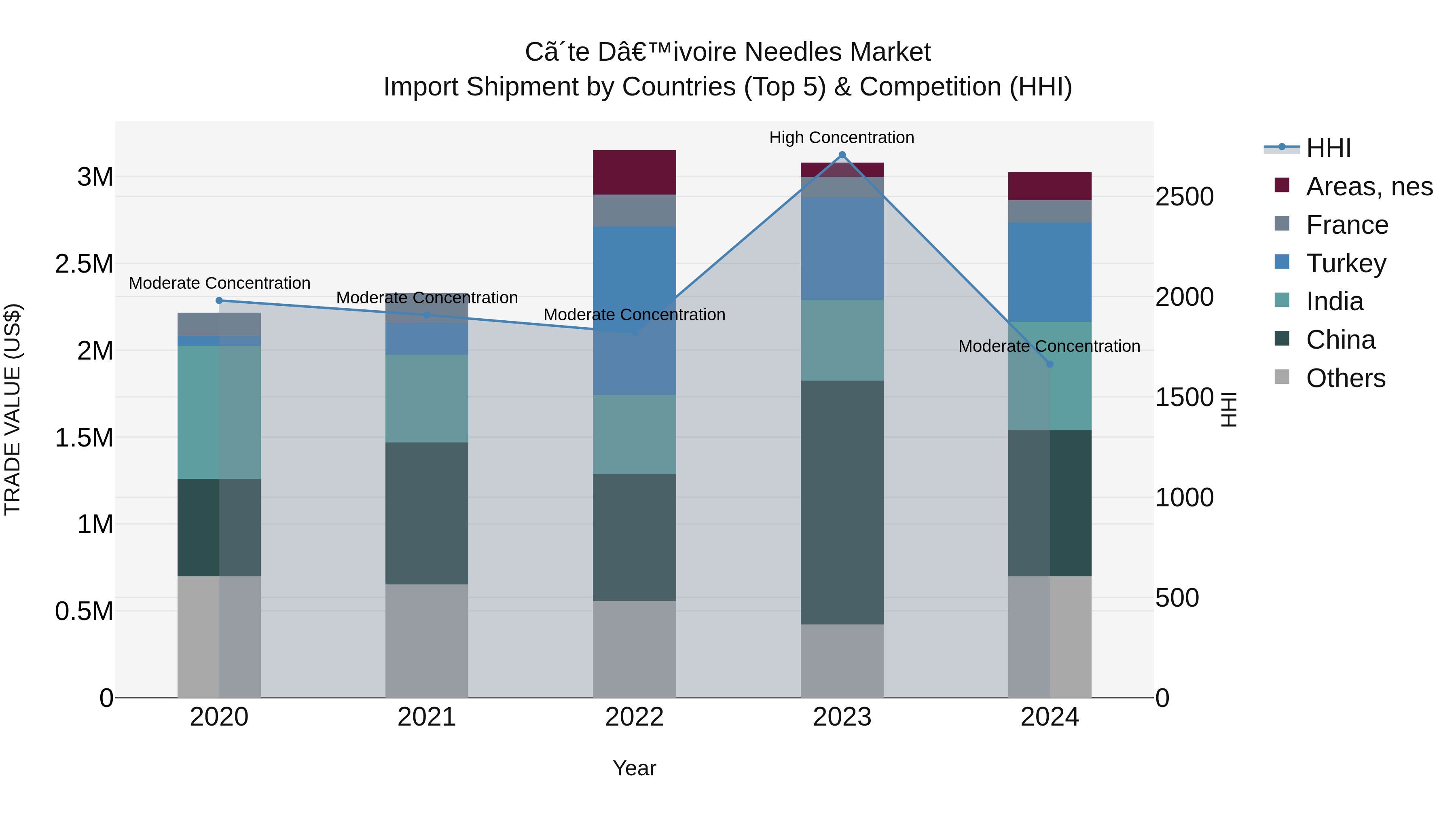 Ivory Coast Needles Market: Top 5 Importing Countries and Market Competition (HHI) Analysis