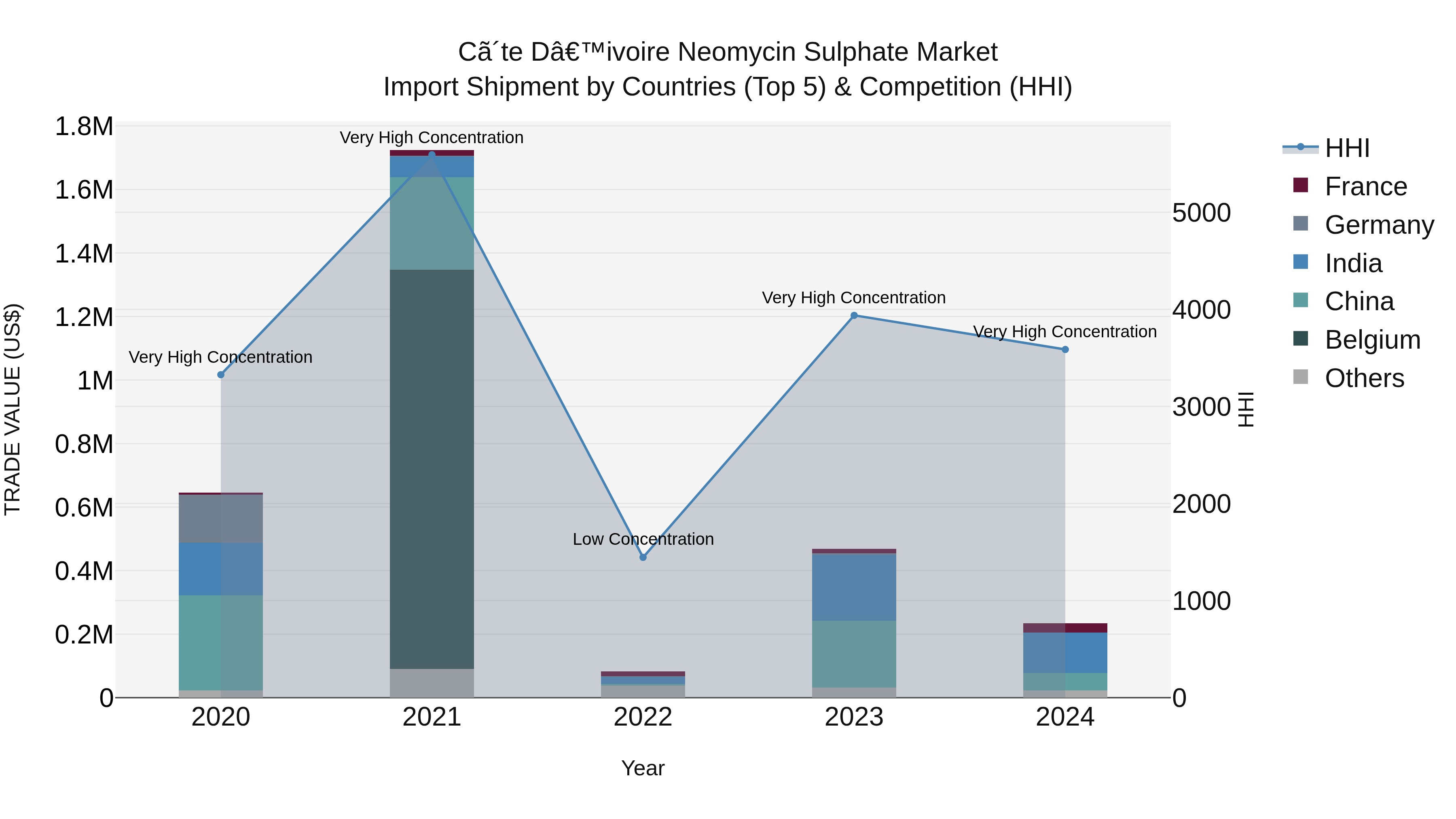 Ivory Coast Neomycin Sulphate Market: Top 5 Importing Countries and Market Competition (HHI) Analysis