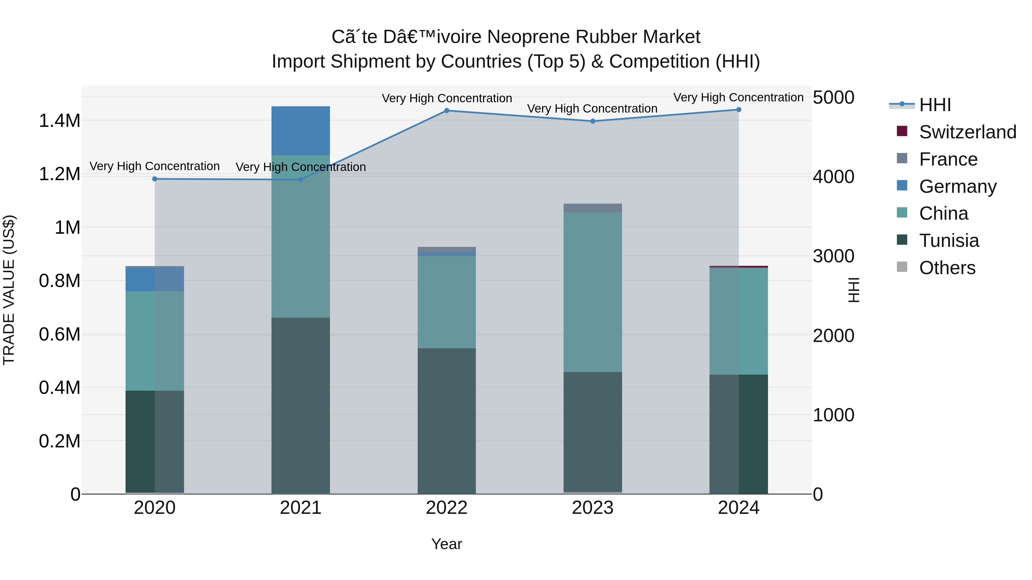 Ivory Coast Neoprene Rubber Market: Top 5 Importing Countries and Market Competition (HHI) Analysis