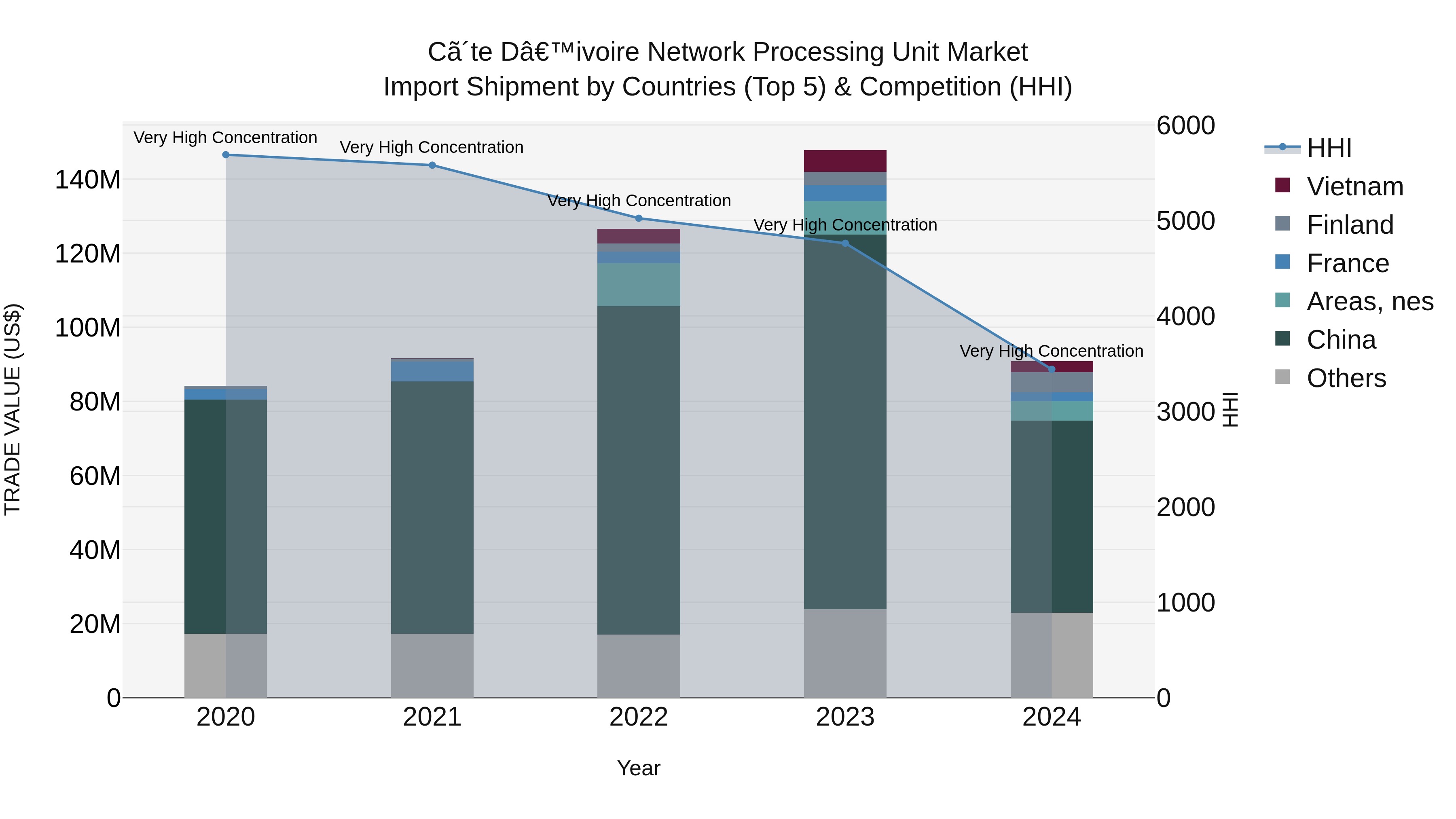 Ivory Coast Network Processing Unit Market: Top 5 Importing Countries and Market Competition (HHI) Analysis