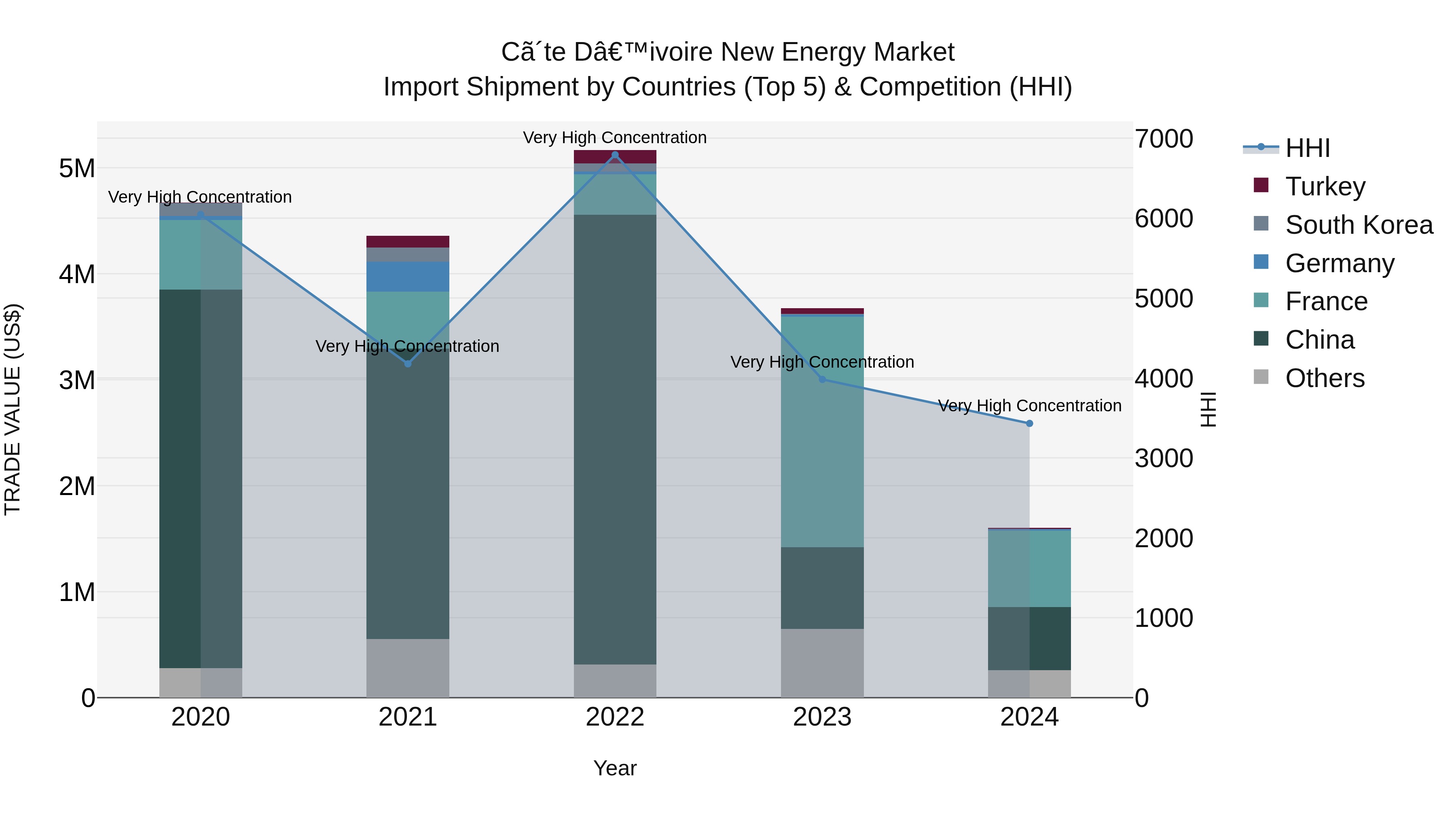 Ivory Coast New Energy Market: Top 5 Importing Countries and Market Competition (HHI) Analysis