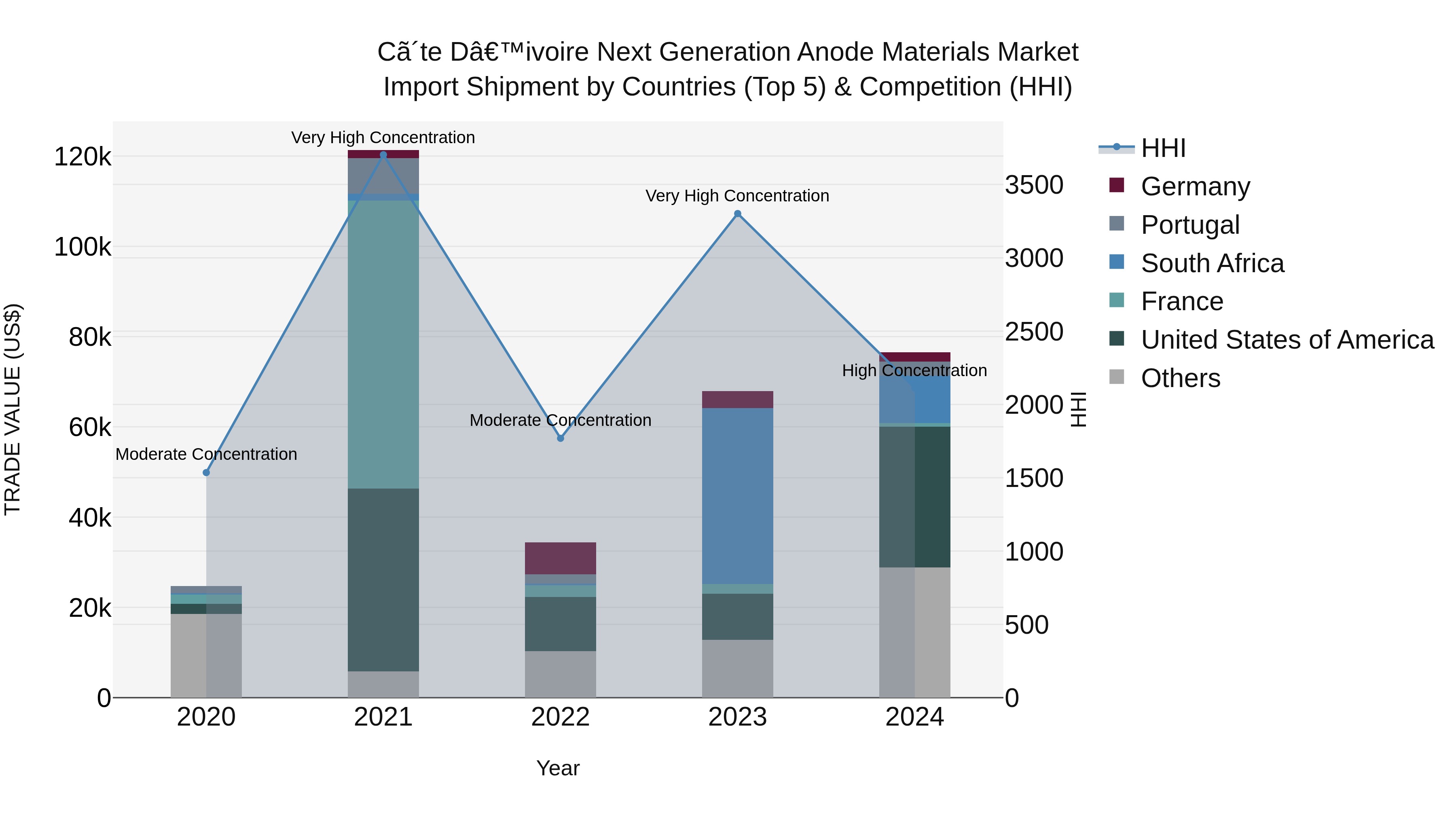 Ivory Coast Next Generation Anode Materials Market: Top 5 Importing Countries and Market Competition (HHI) Analysis