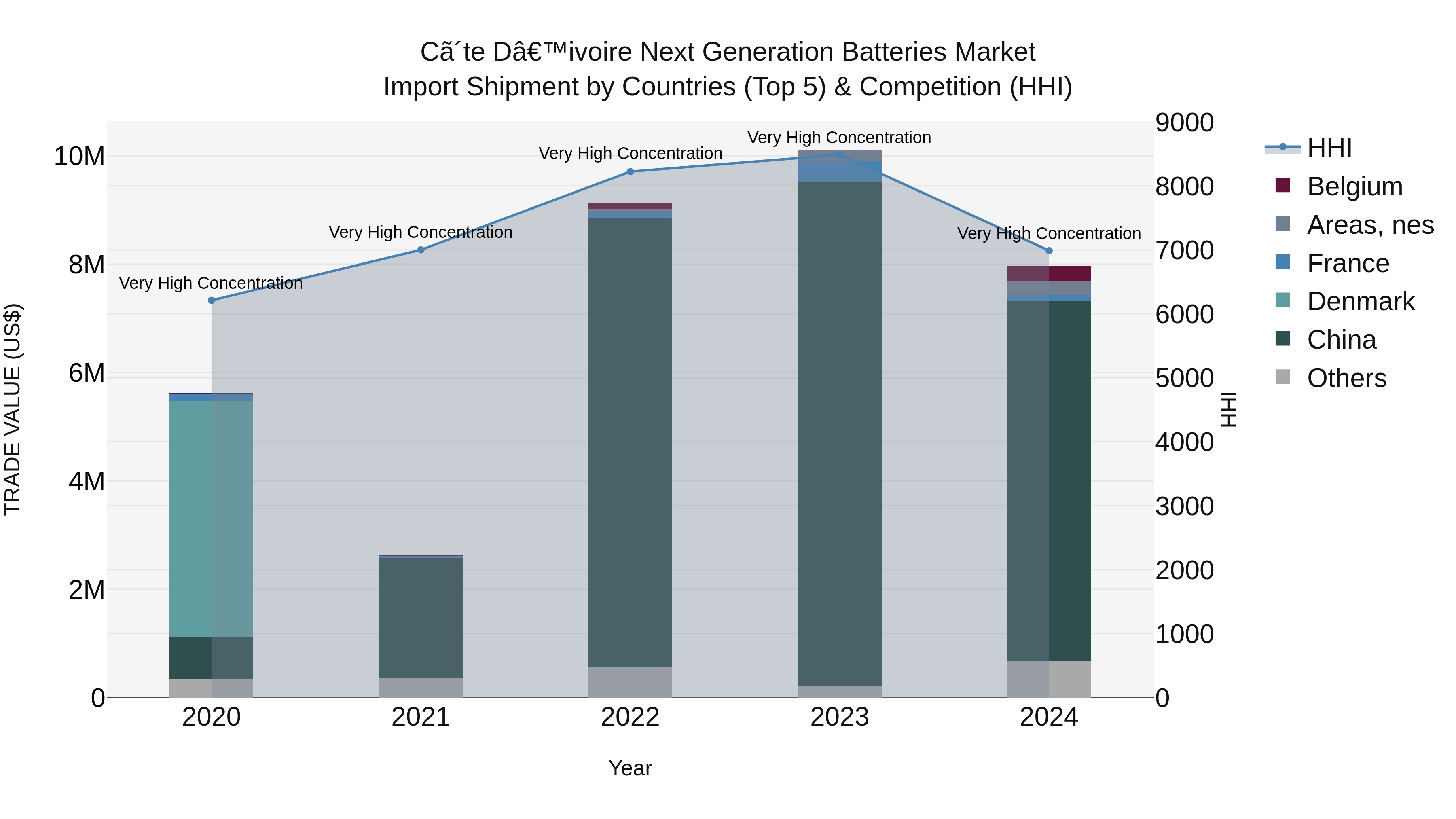 Ivory Coast Next Generation Batteries Market: Top 5 Importing Countries and Market Competition (HHI) Analysis