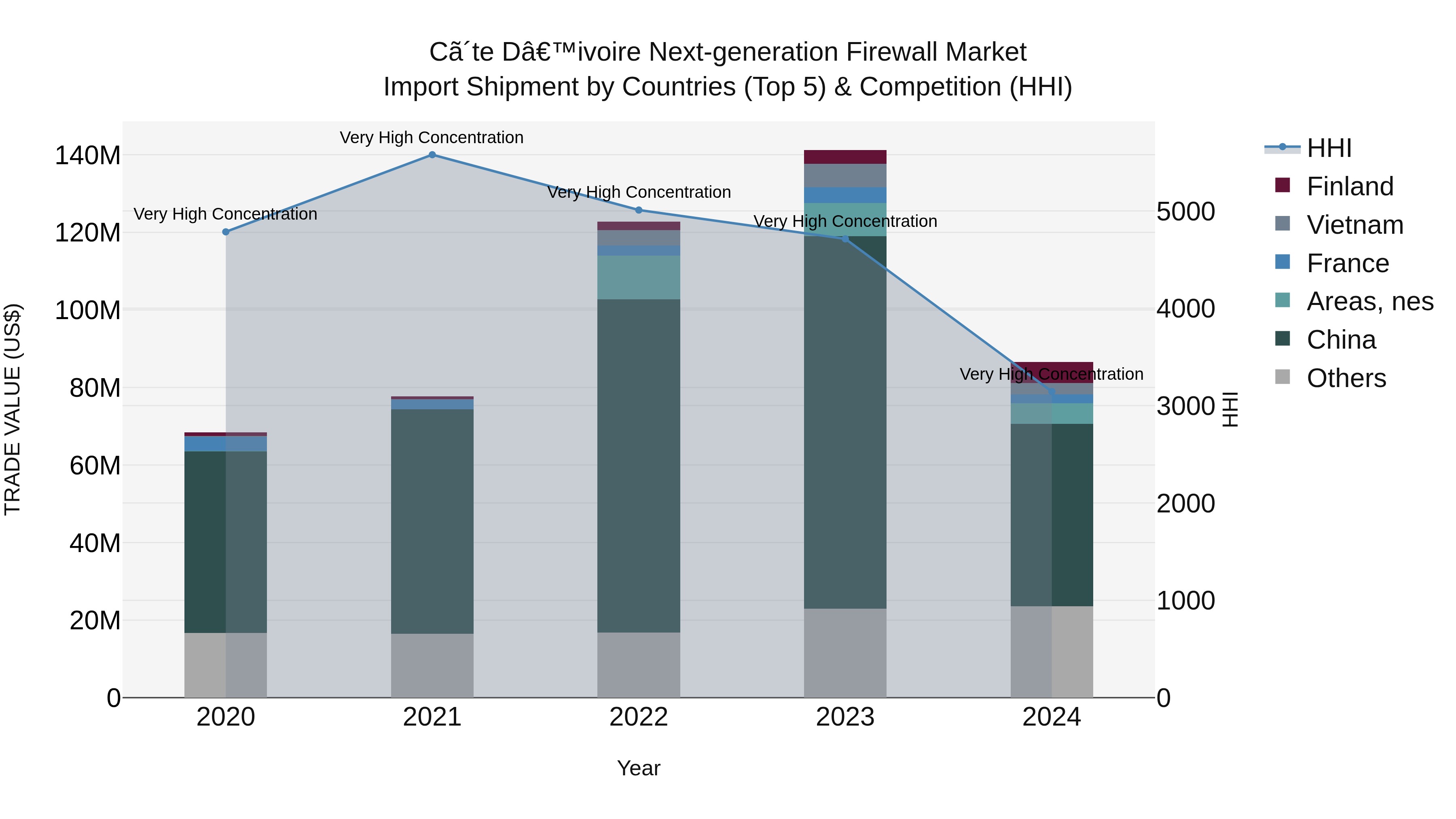Ivory Coast Next-generation Firewall Market: Top 5 Importing Countries and Market Competition (HHI) Analysis