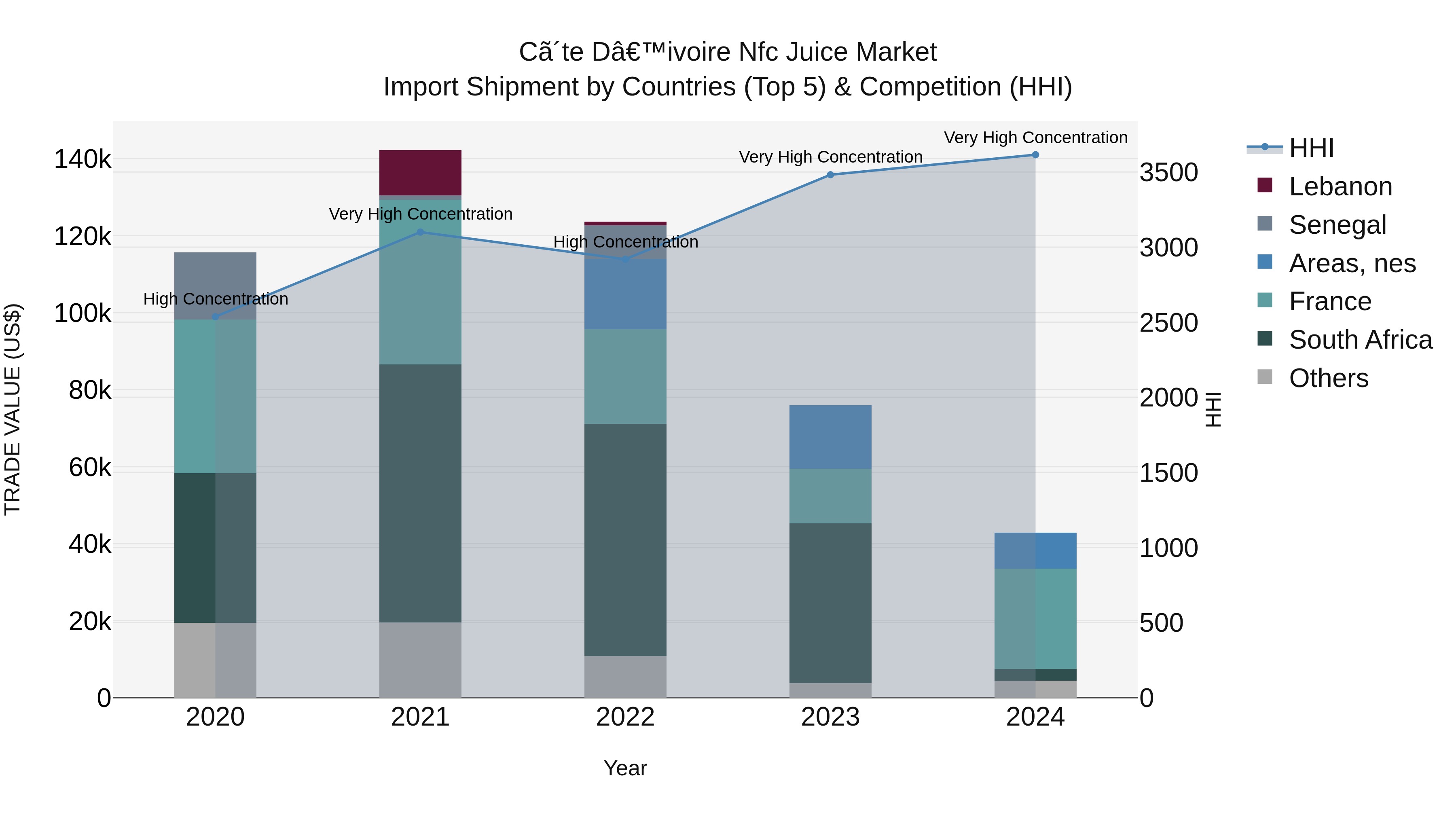 Ivory Coast Nfc Juice Market: Top 5 Importing Countries and Market Competition (HHI) Analysis
