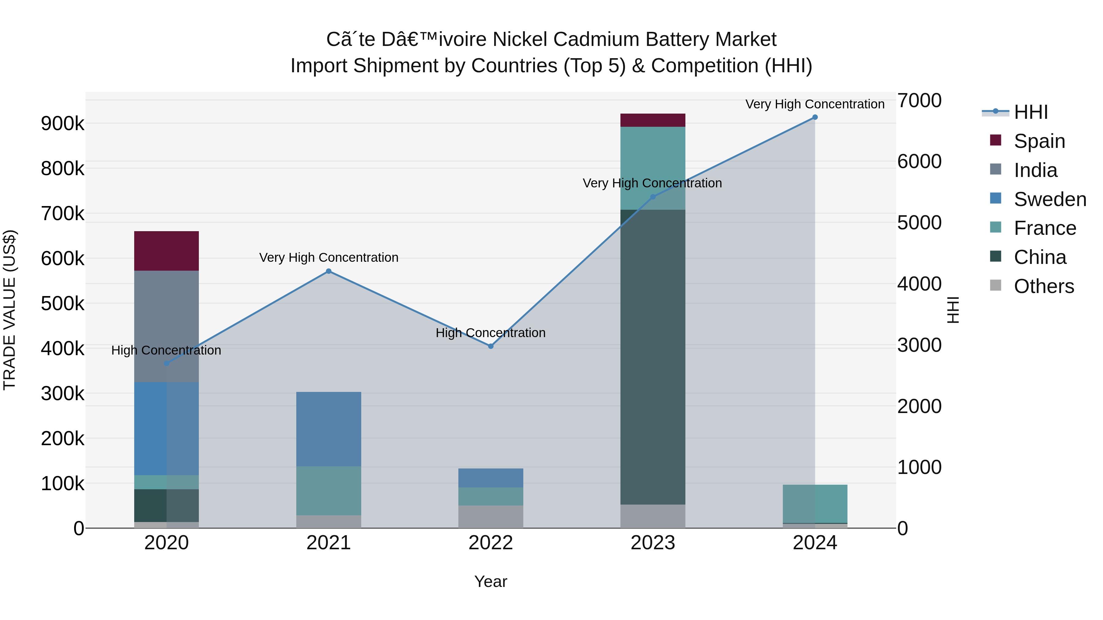 Ivory Coast Nickel Cadmium Battery Market: Top 5 Importing Countries and Market Competition (HHI) Analysis