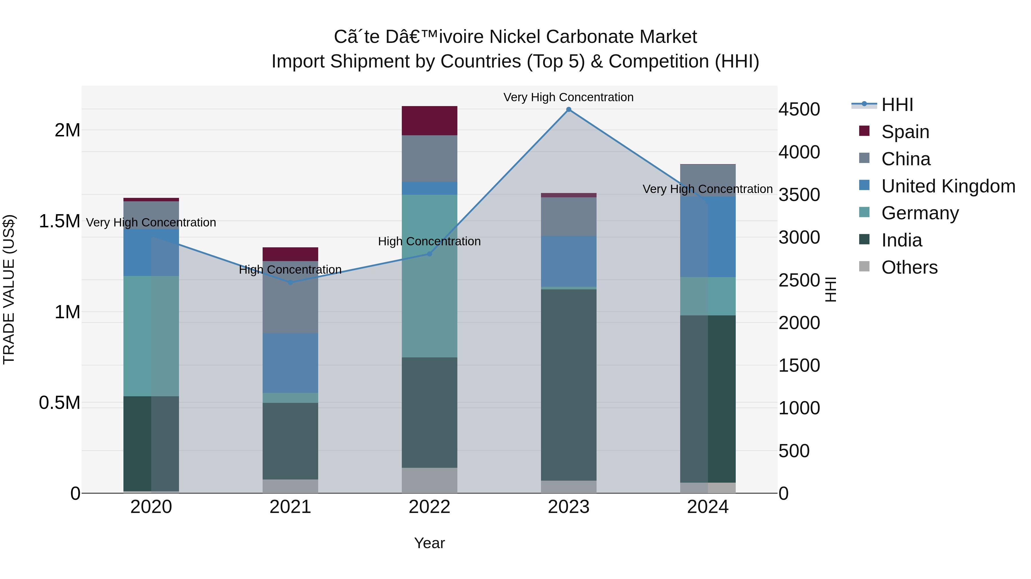 Ivory Coast Nickel Carbonate Market: Top 5 Importing Countries and Market Competition (HHI) Analysis