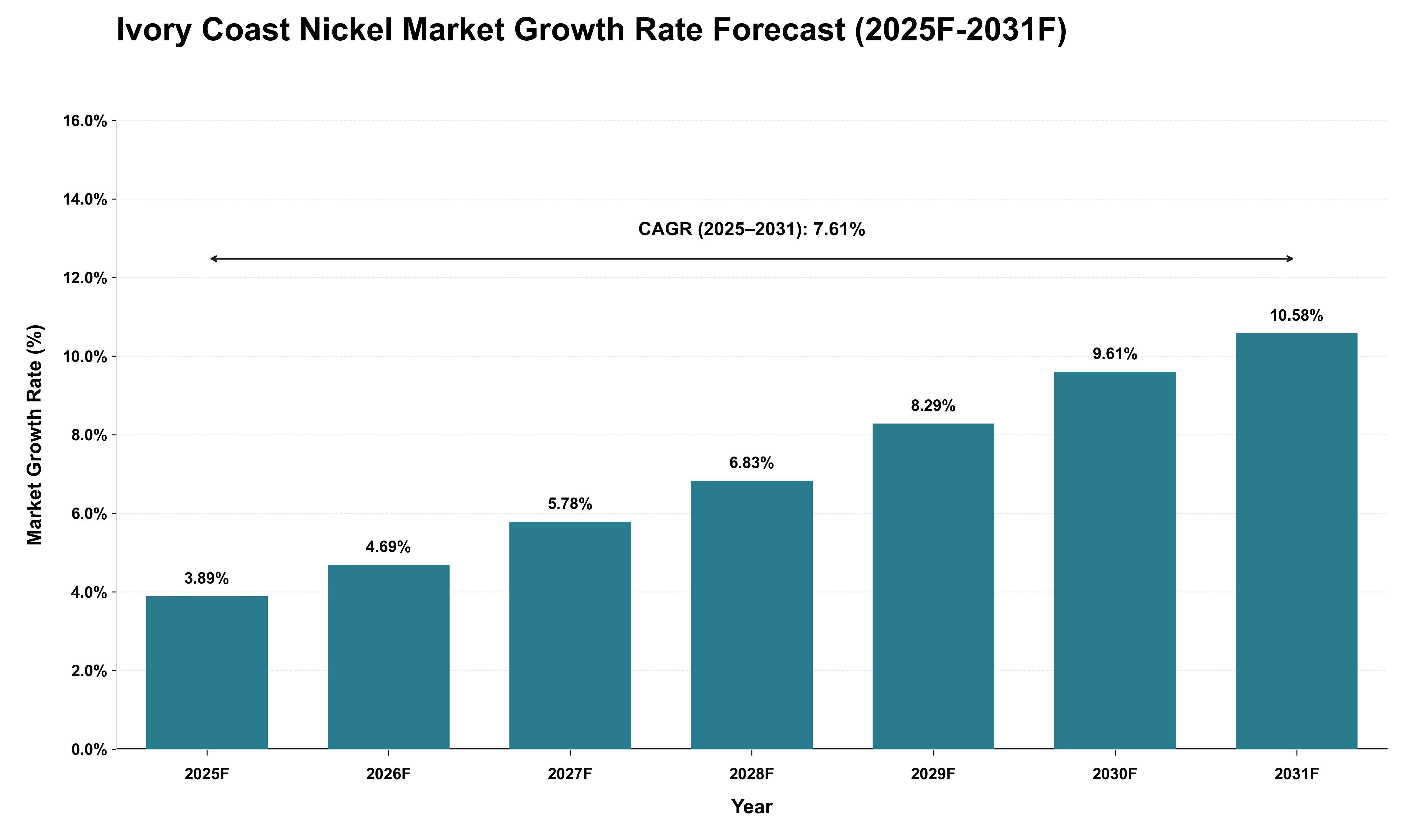 Ivory Coast Nickel Market Growth Rate Analysis (2025 - 2031)