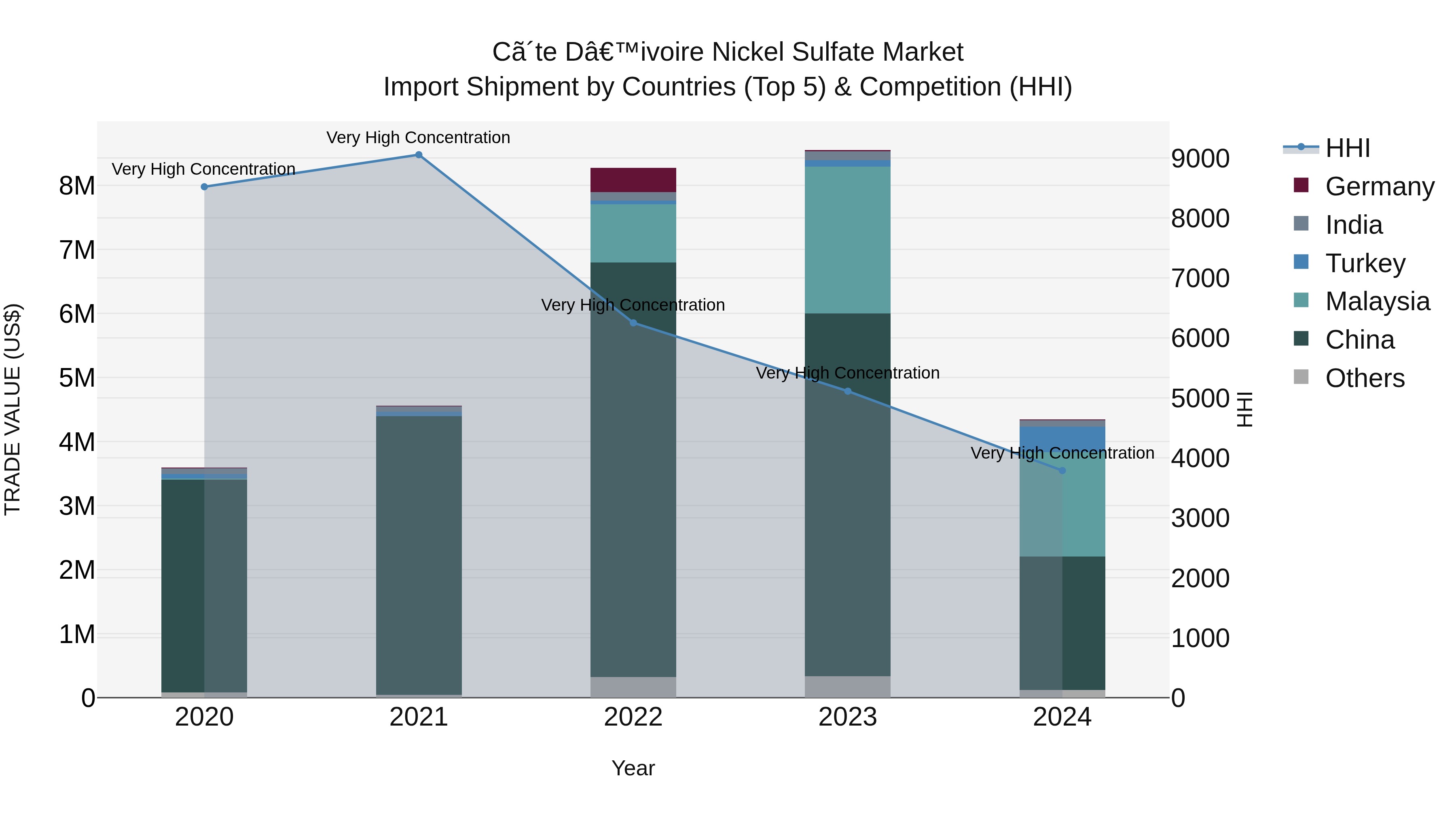 Ivory Coast Nickel Sulfate Market: Top 5 Importing Countries and Market Competition (HHI) Analysis
