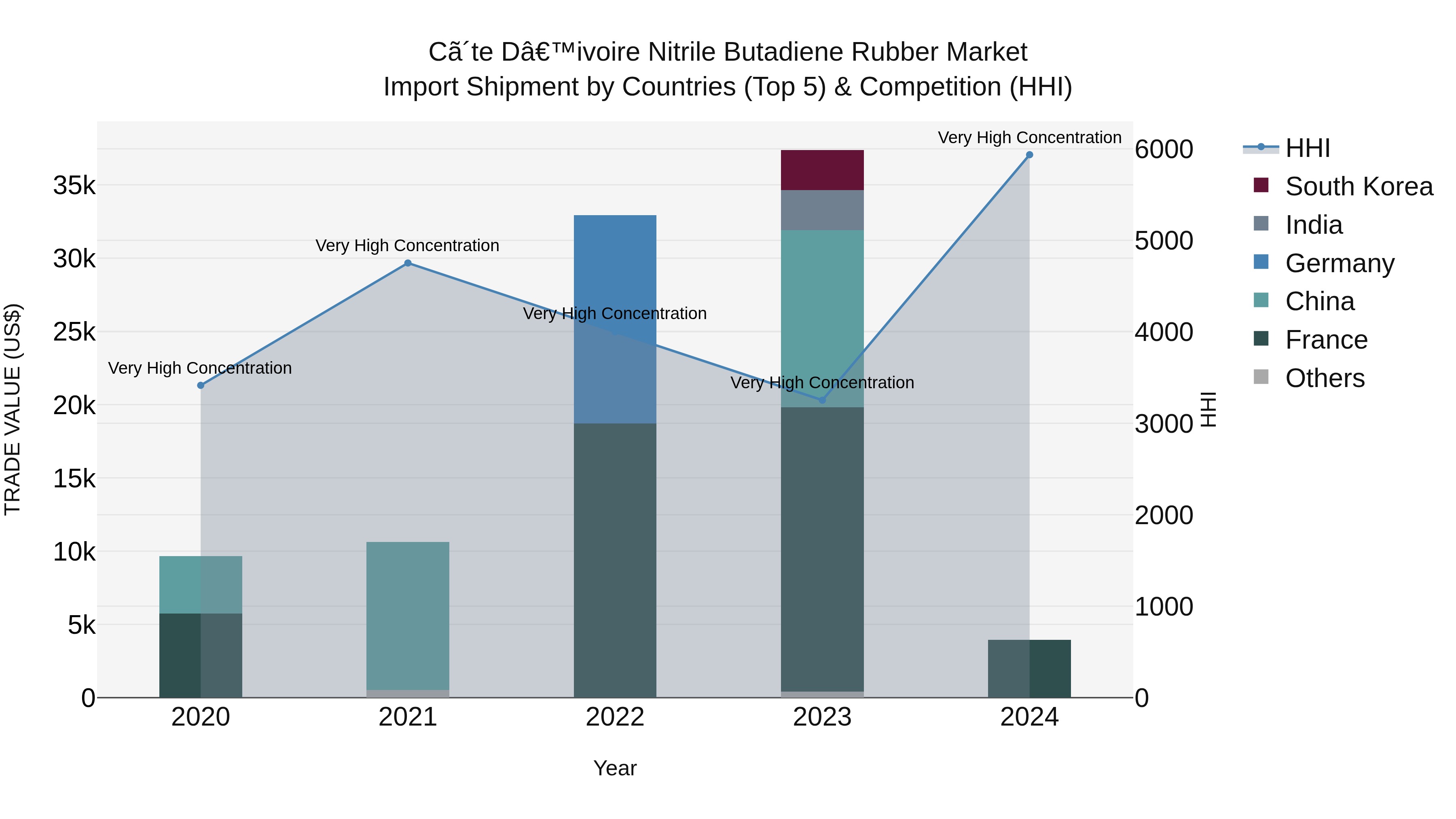 Ivory Coast Nitrile Butadiene Rubber Market: Top 5 Importing Countries and Market Competition (HHI) Analysis