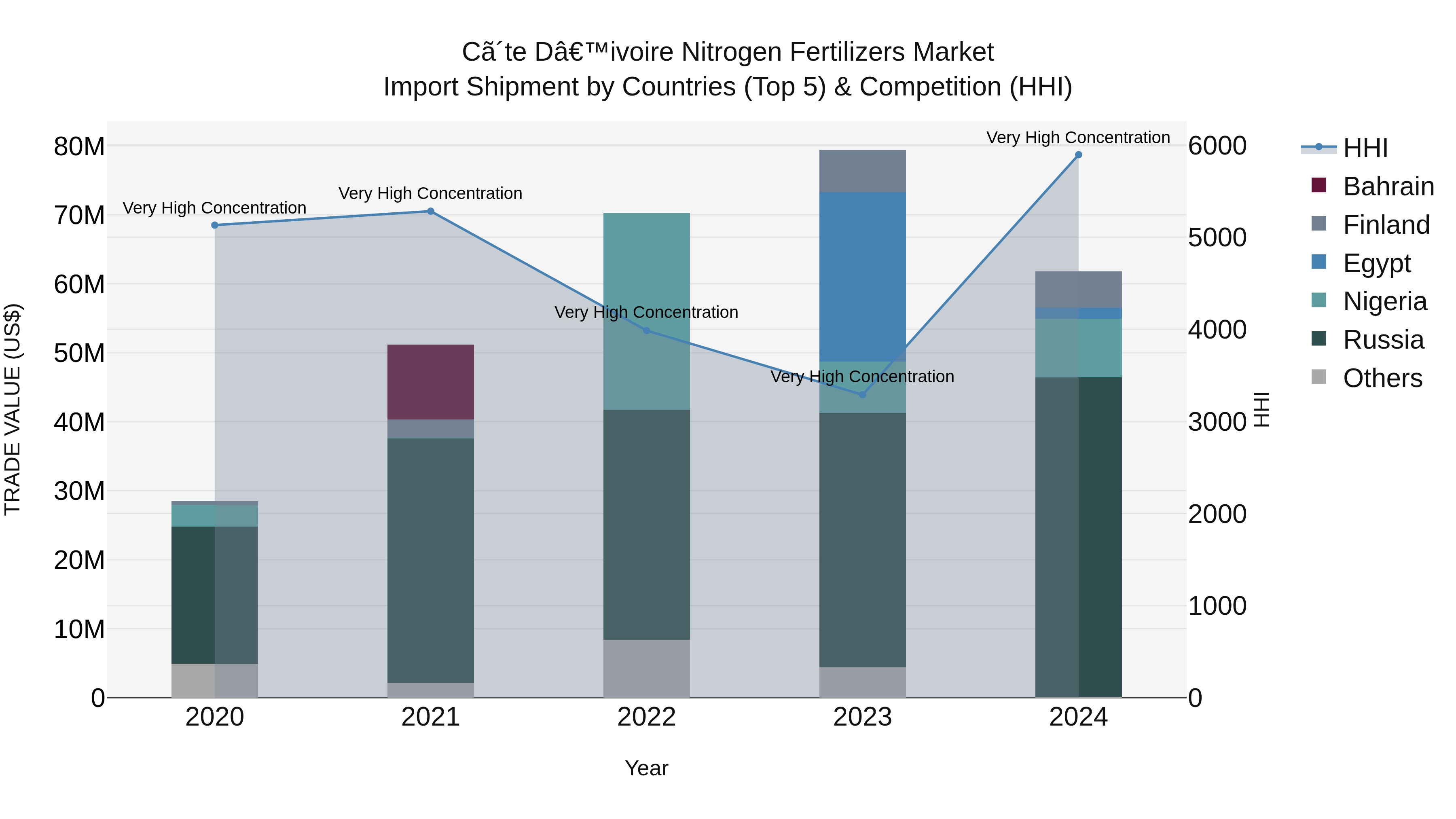 Ivory Coast Nitrogen Fertilizers Market: Top 5 Importing Countries and Market Competition (HHI) Analysis