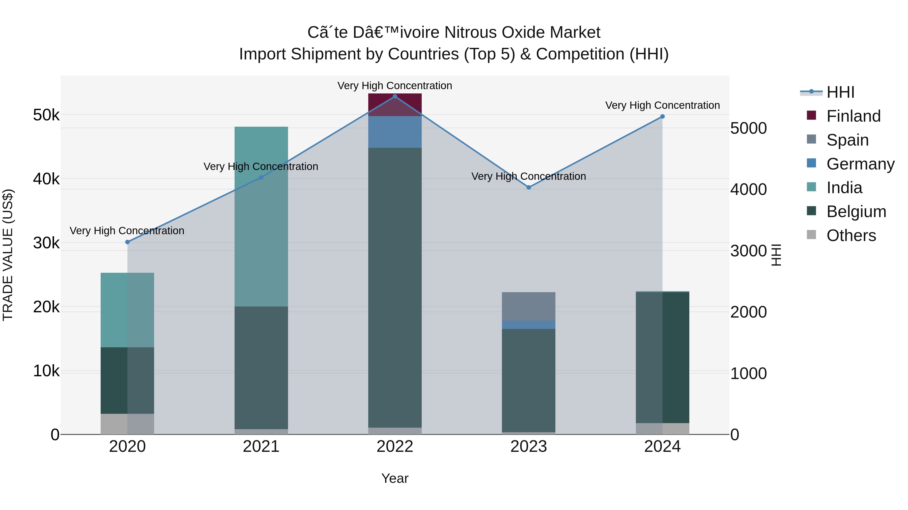 Ivory Coast Nitrous Oxide Market: Top 5 Importing Countries and Market Competition (HHI) Analysis