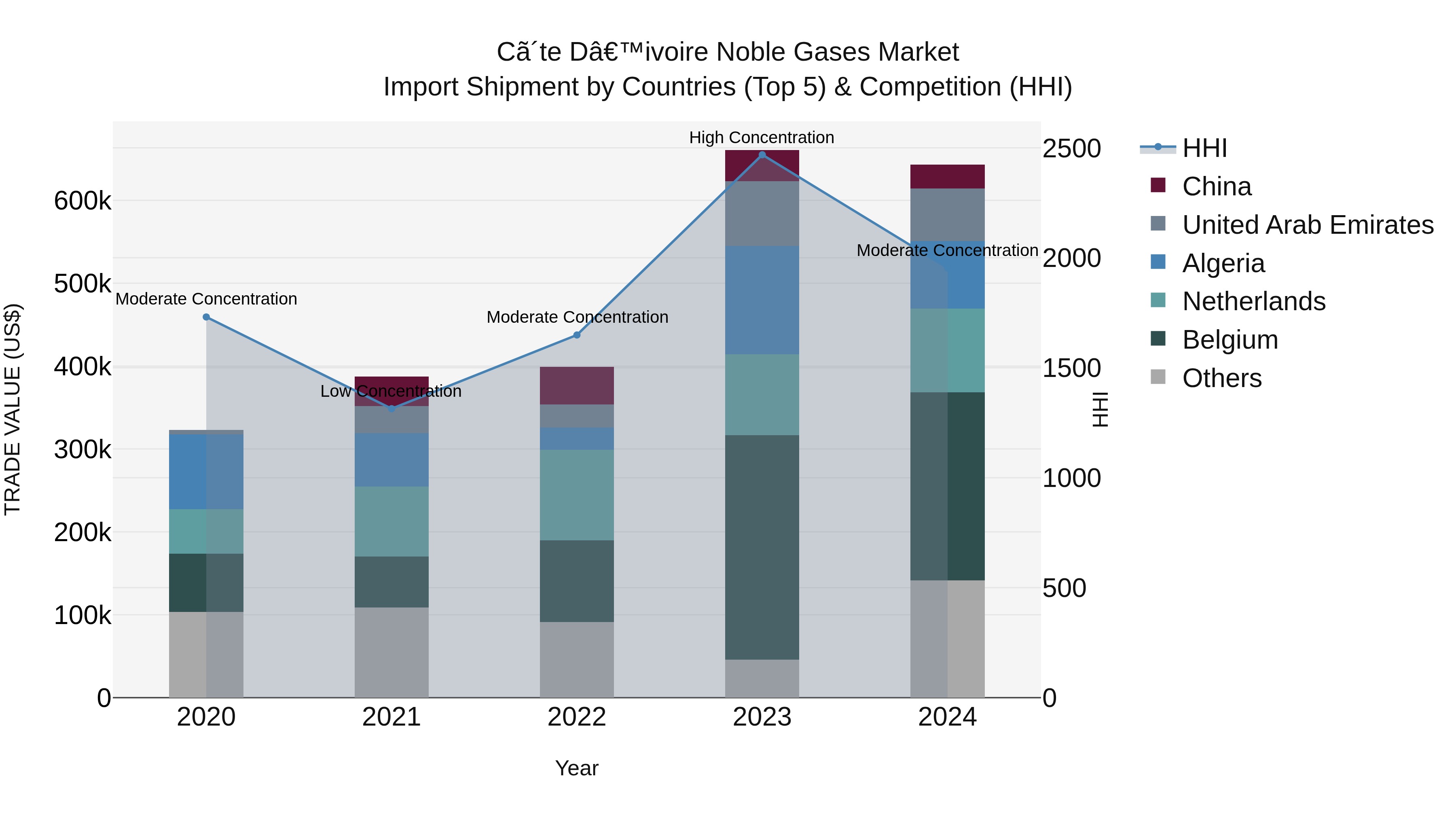 Ivory Coast Noble Gases Market: Top 5 Importing Countries and Market Competition (HHI) Analysis