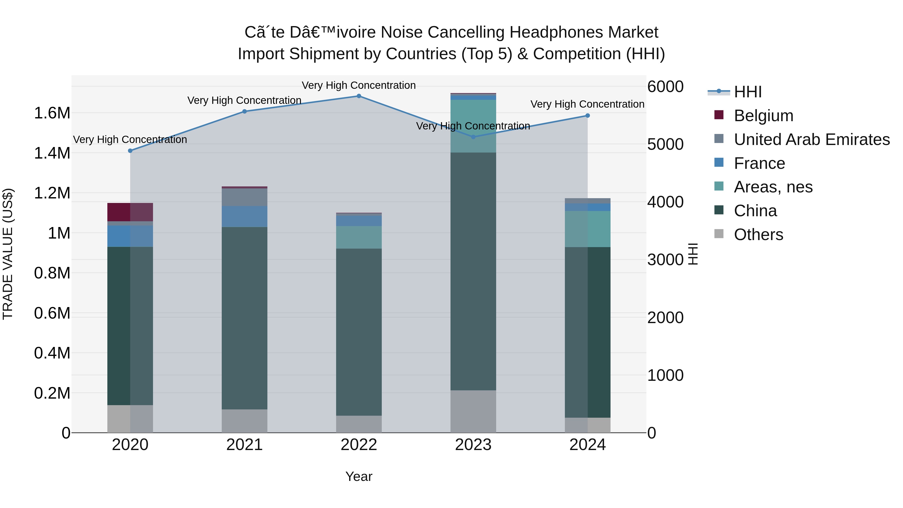 Ivory Coast Noise Cancelling Headphones Market: Top 5 Importing Countries and Market Competition (HHI) Analysis